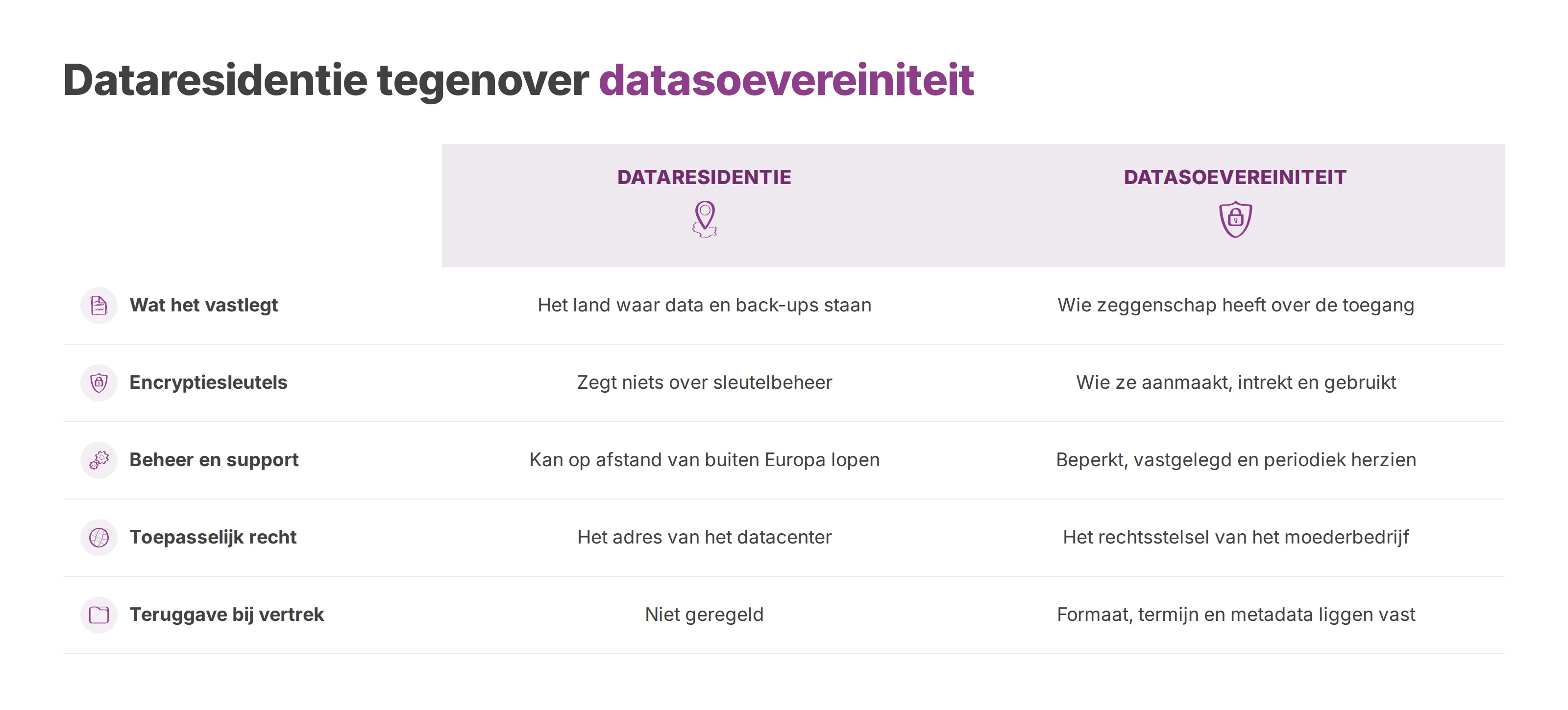 Vergelijking tussen dataresidentie en datasoevereiniteit op vijf punten.