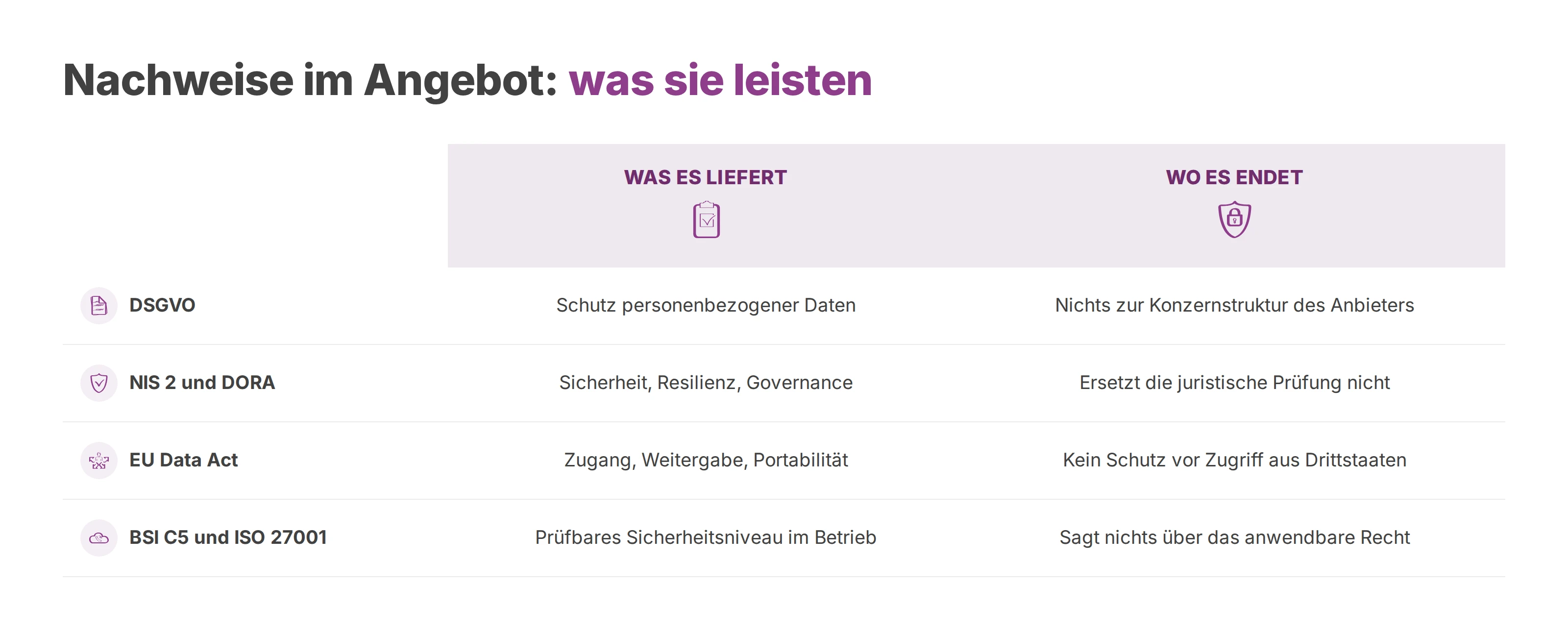 Tabelle: was DSGVO, NIS 2, DORA, EU Data Act und BSI C5 liefern und wo sie enden.