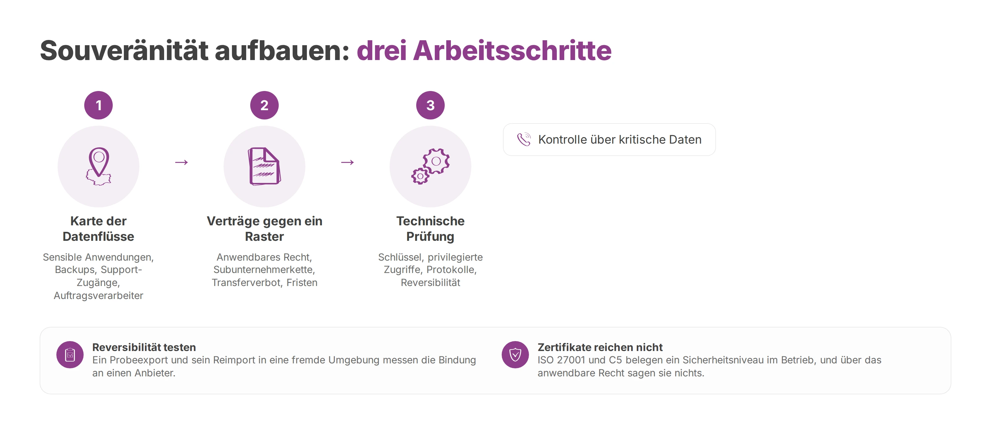 Ablauf in drei Schritten: Karte der Datenflüsse, Vertragsprüfung, technische Prüfung.