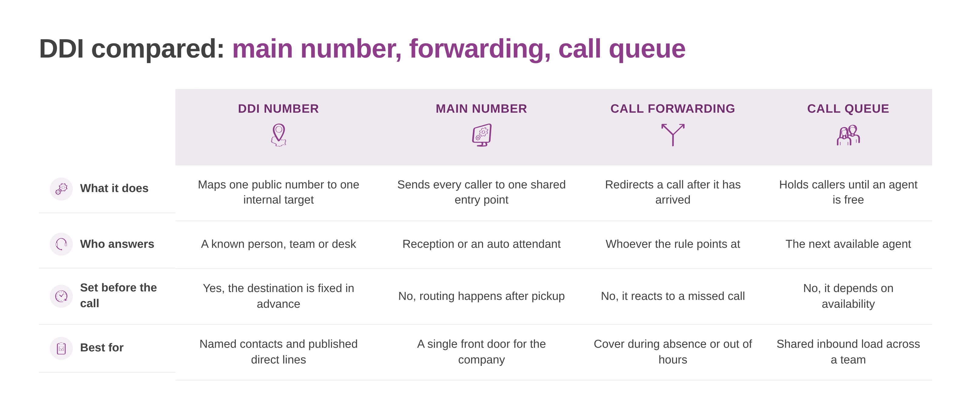 A DDI number compared with a main company number, call forwarding and a call queue across four criteria