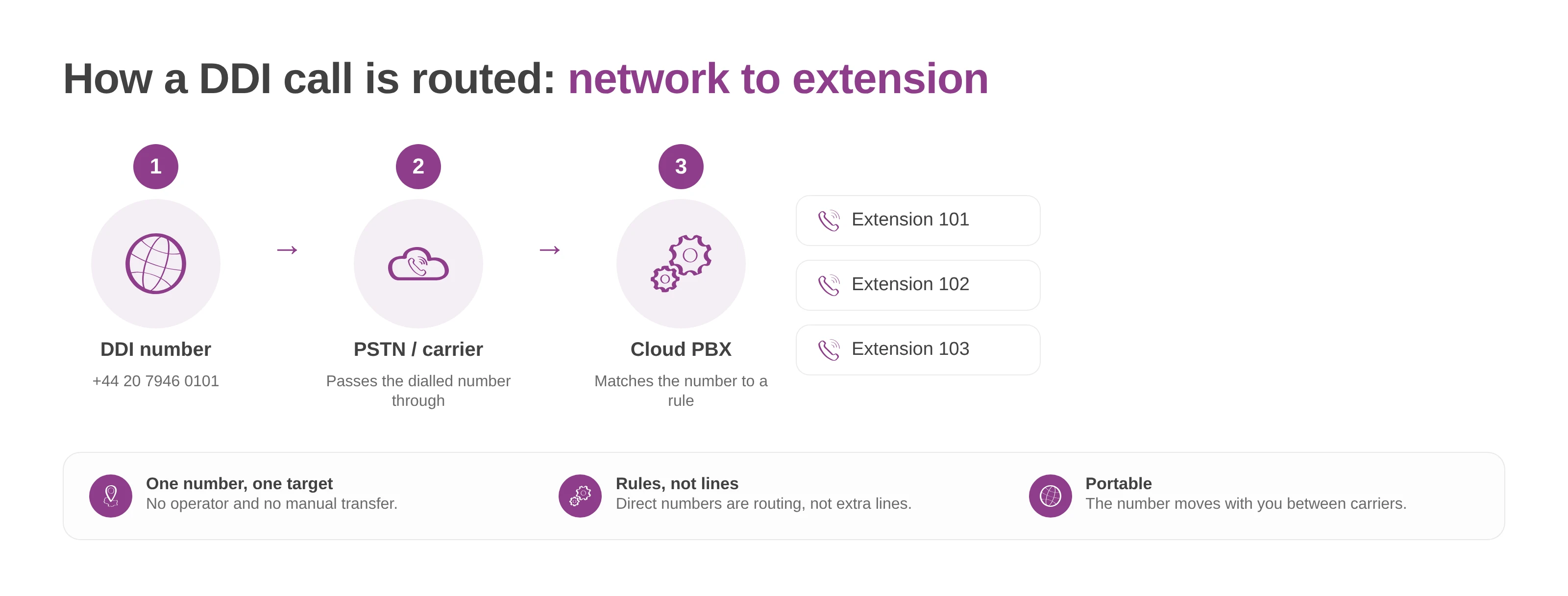 How a DDI call is routed from the public number through the carrier and cloud PBX to an internal extension