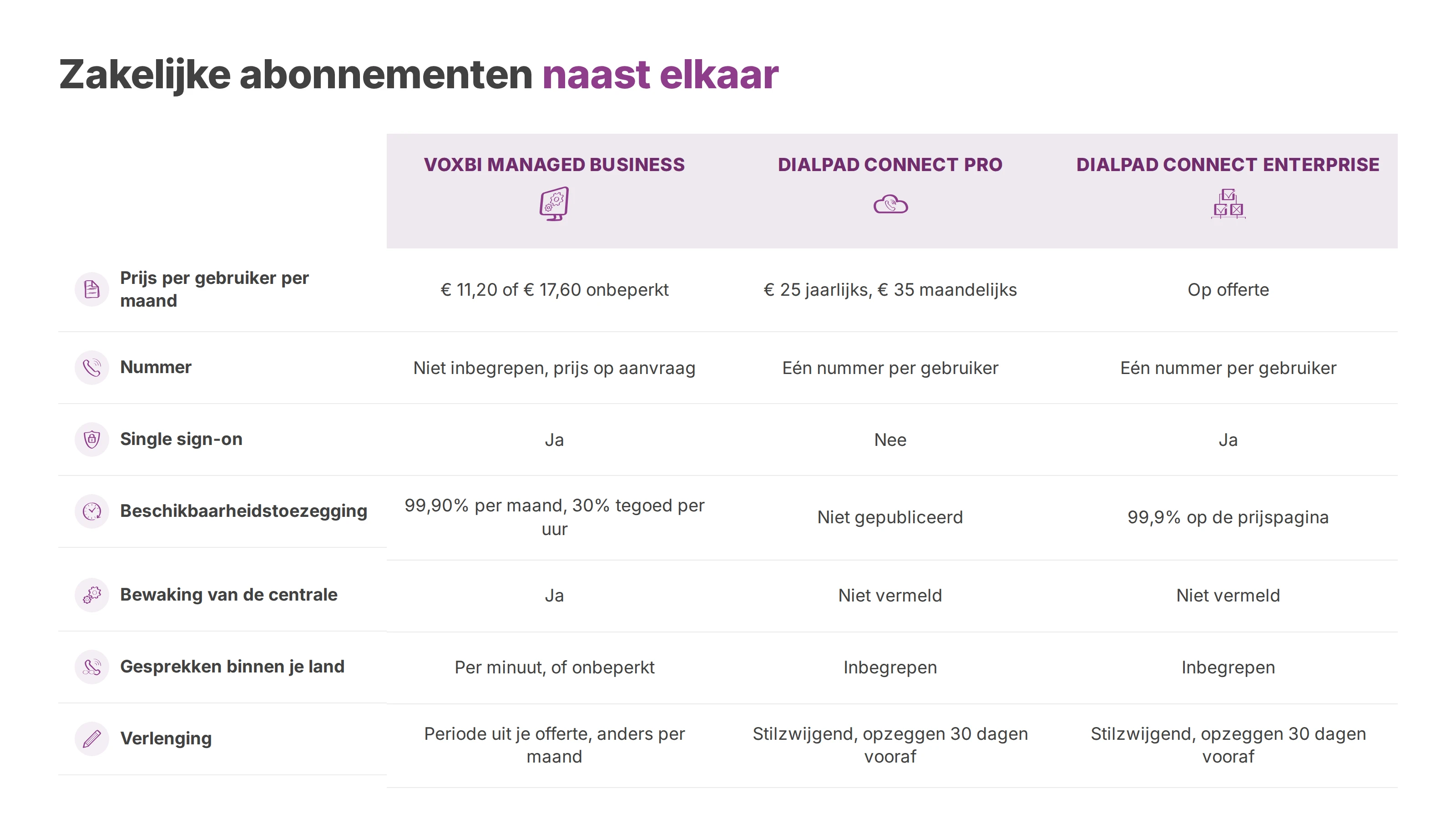 Tabel die Voxbi Managed Business, Dialpad Connect Pro en Dialpad Connect Enterprise vergelijkt op prijs, nummer, SSO, SLA, bewaking, gesprekken en verlenging