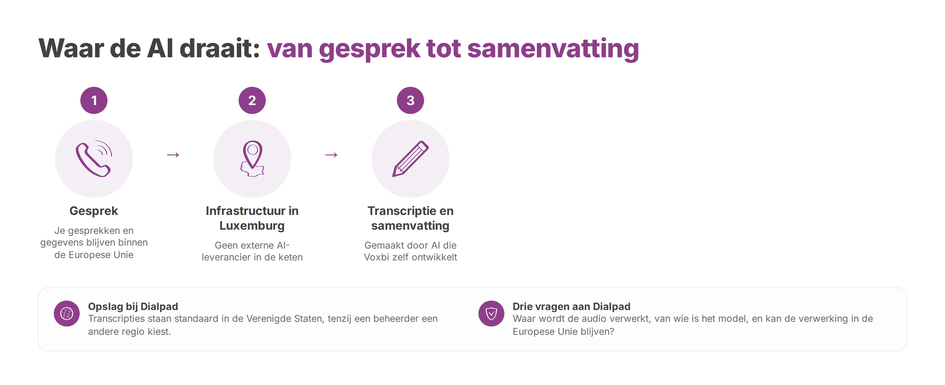 Stroomschema: een gesprek gaat bij Voxbi naar eigen infrastructuur in Luxemburg en wordt daar een transcriptie en samenvatting