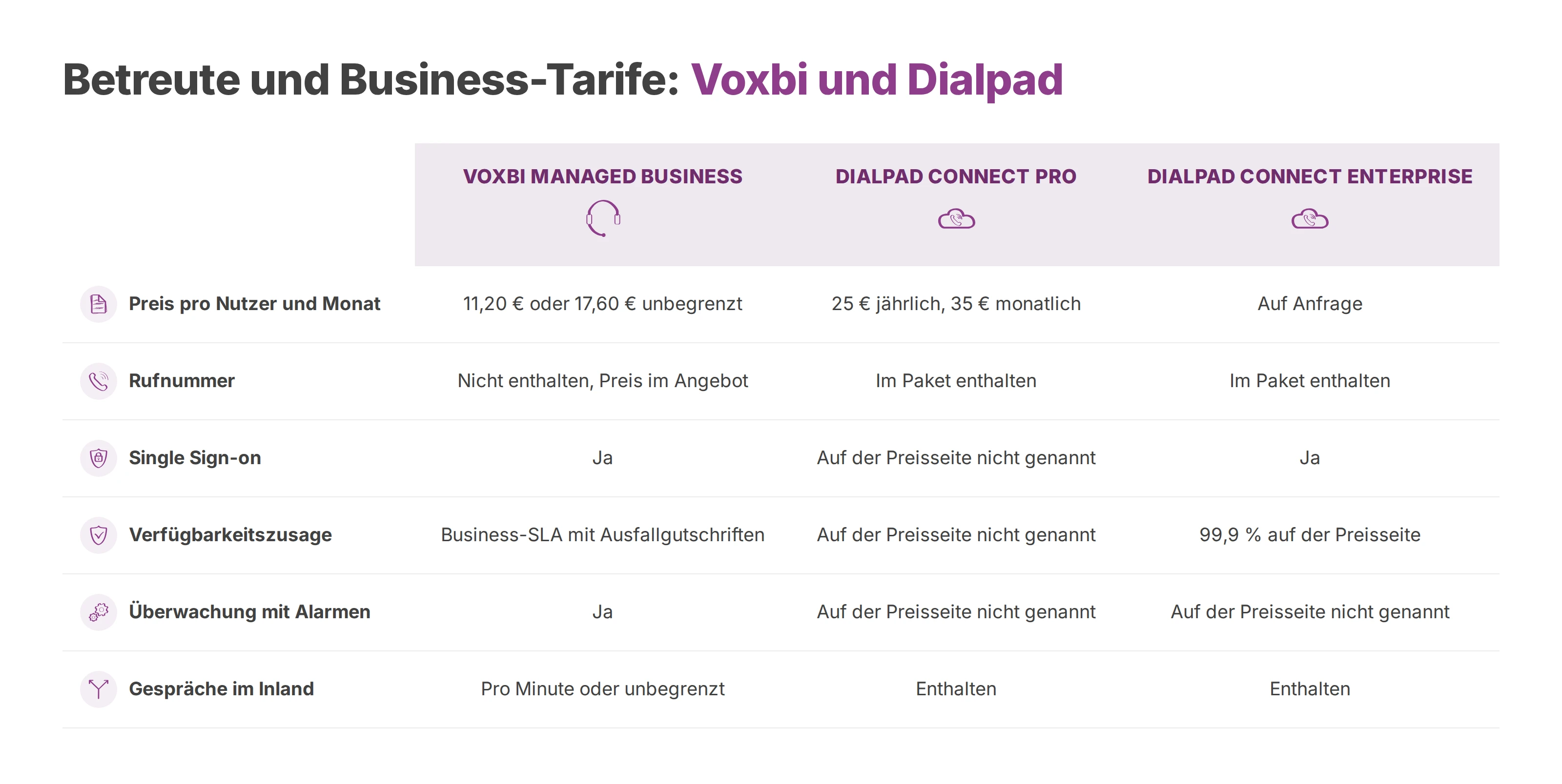 Vergleichstabelle: Voxbi Managed Business, Dialpad Connect Pro und Connect Enterprise nach Preis, Rufnummer, SSO, SLA und Inlandsgesprächen