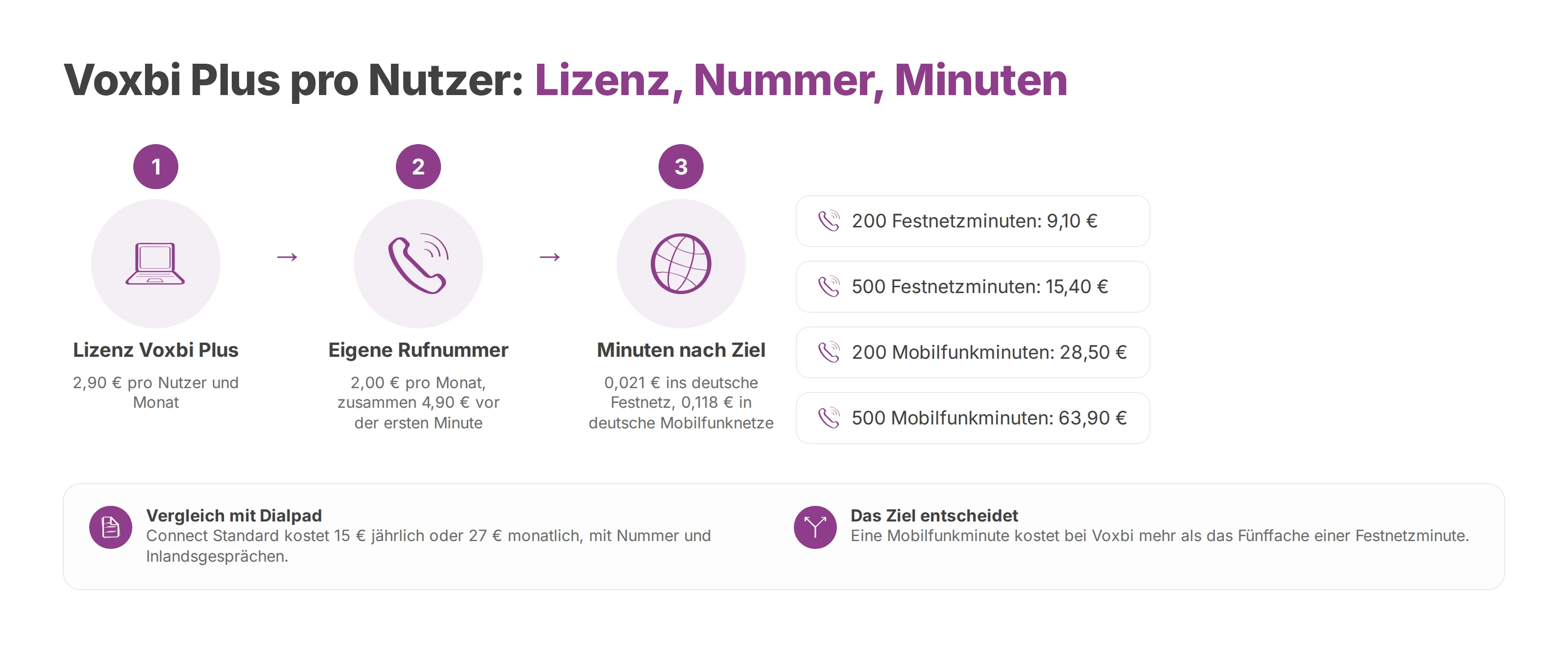 Ablauf: Lizenz, Rufnummer und Minuten nach Ziel ergeben die Monatssumme für einen Nutzer mit Voxbi Plus