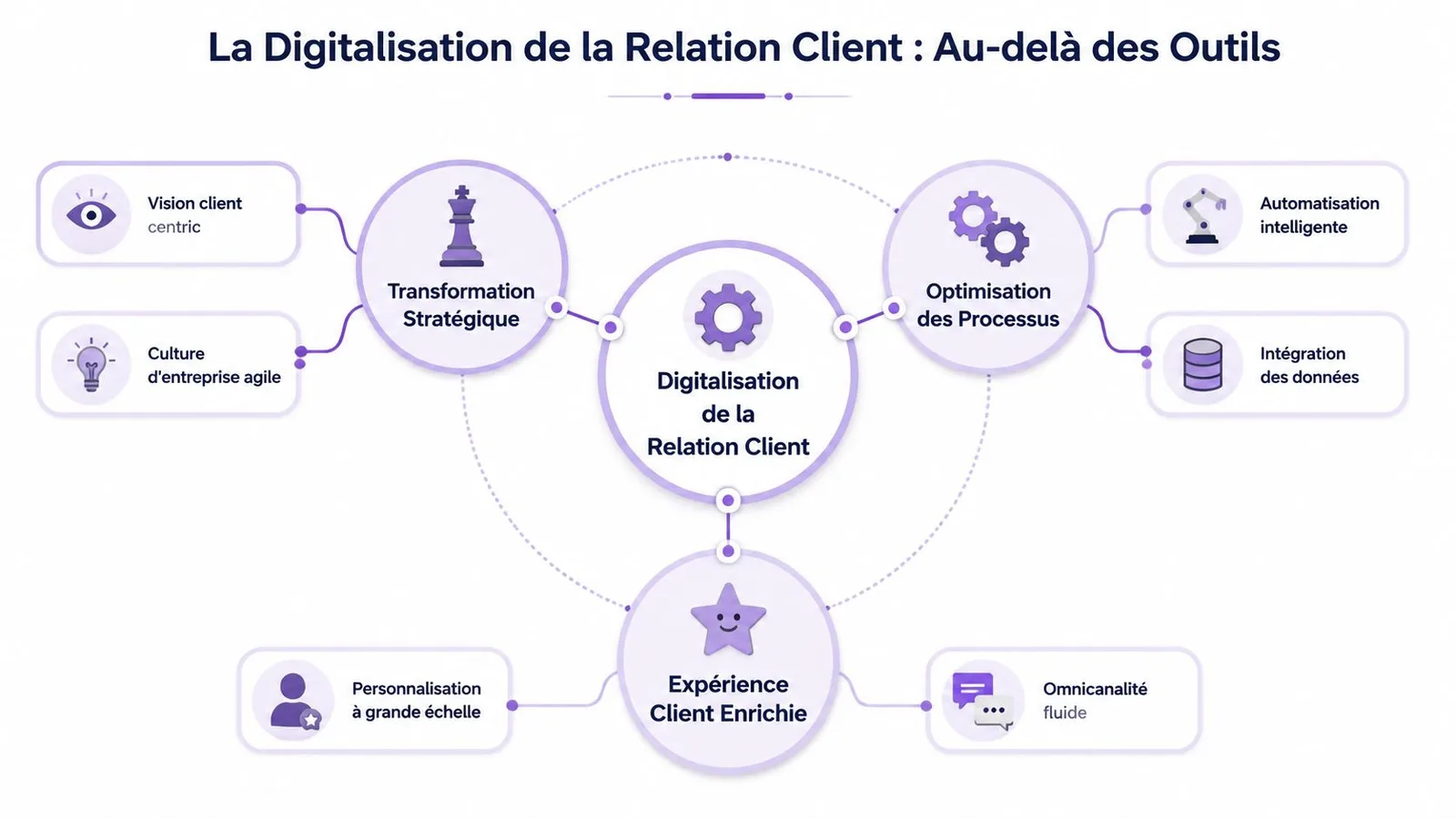 Schéma illustrant les trois piliers de la digitalisation de la relation client incluant stratégie, processus et expérience.