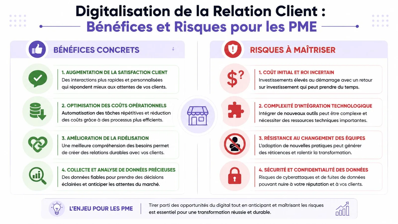 Infographie présentant les avantages et les risques de la digitalisation de la relation client pour les PME.
