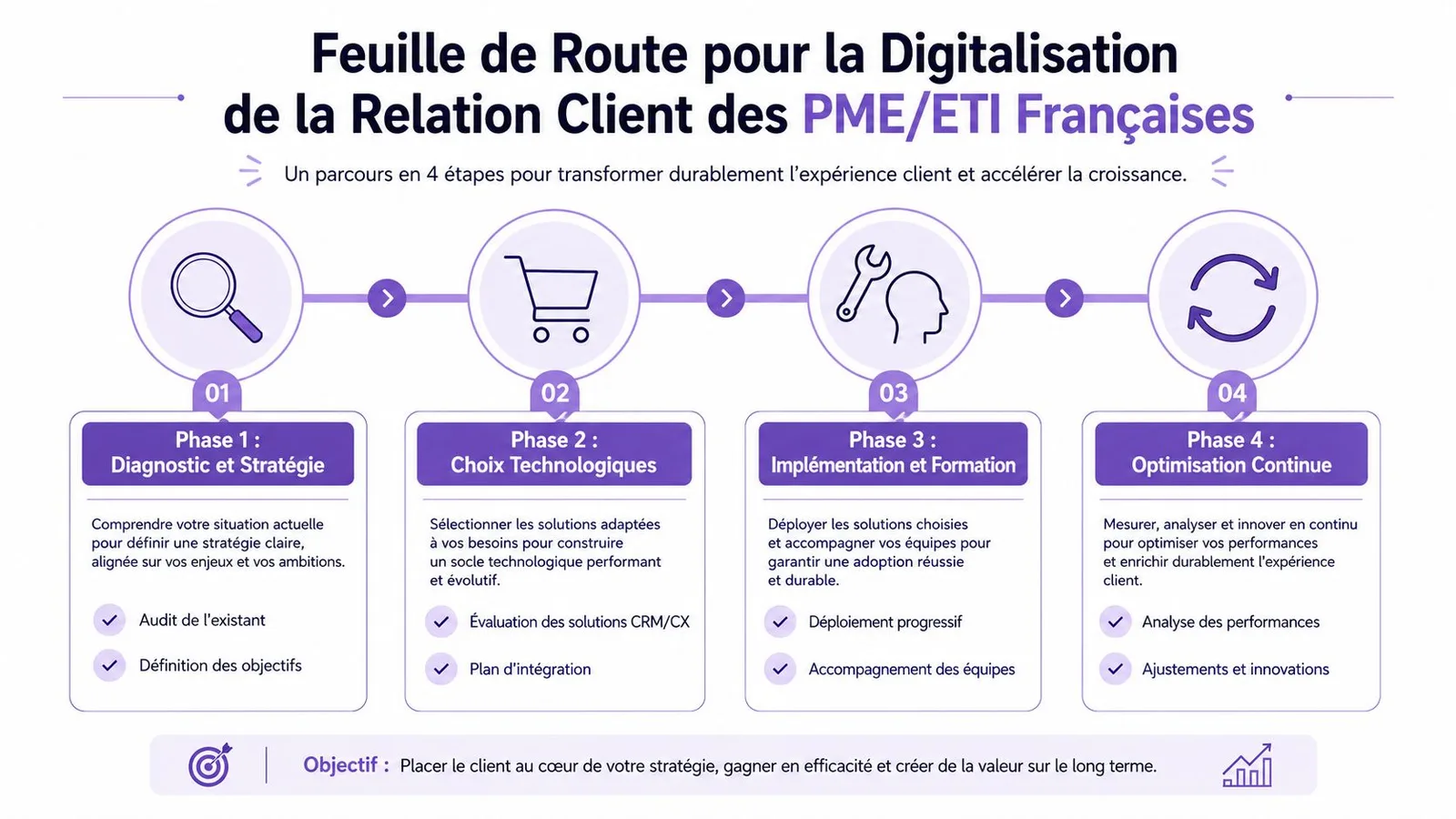 Feuille de route en quatre étapes pour la digitalisation de la relation client des PME et ETI françaises.