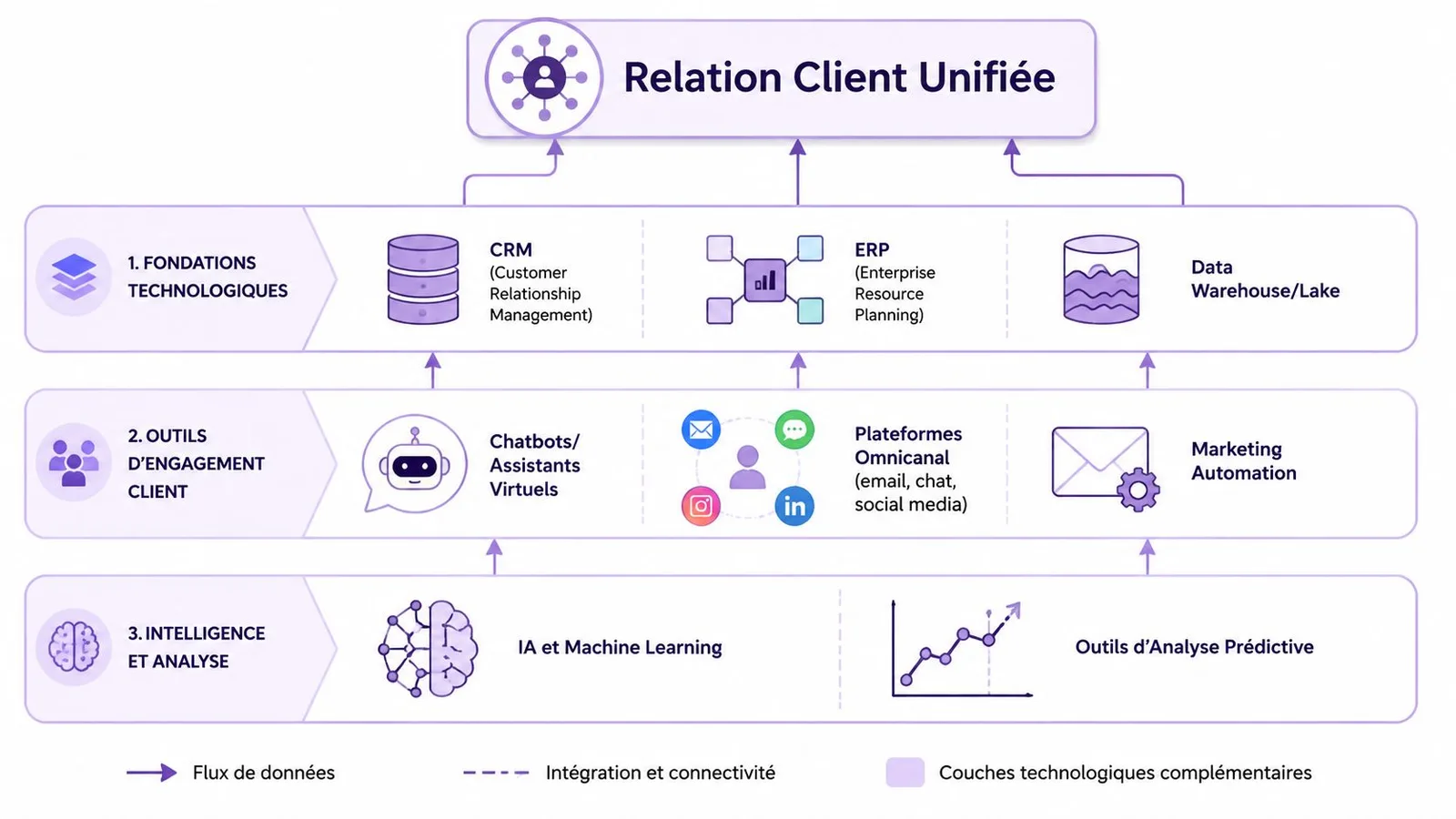 Schéma illustrant les trois piliers technologiques pour une stratégie de digitalisation de la relation client unifiée.