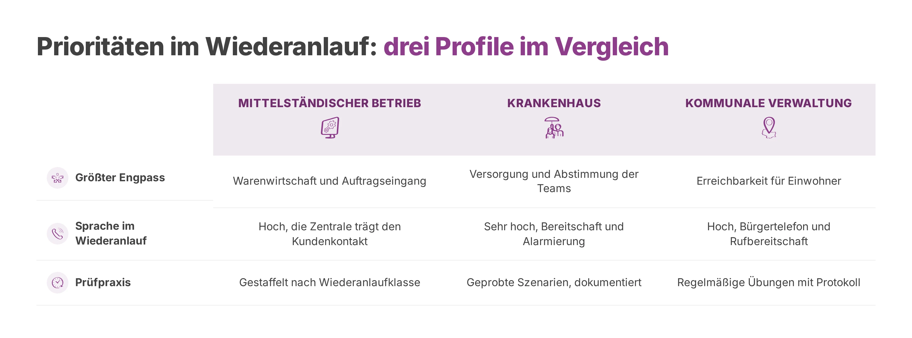 Vergleich der Prioritäten im Wiederanlauf bei Mittelstand, Krankenhaus und kommunaler Verwaltung