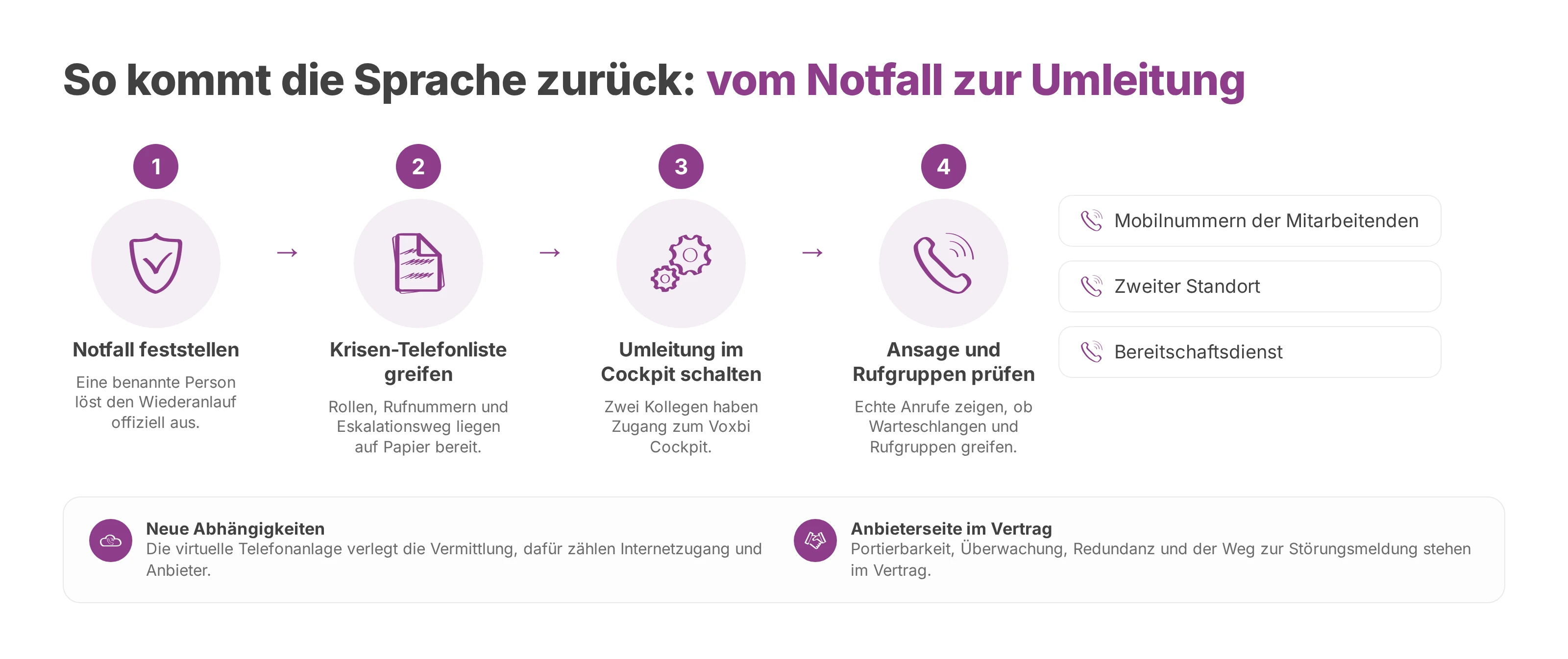 Ablauf von der Feststellung des Notfalls über die Krisenliste bis zur geschalteten Umleitung