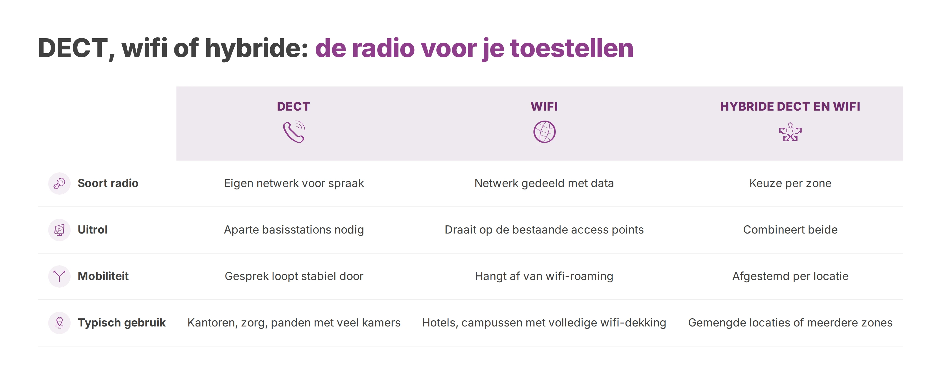 Vergelijking van DECT, wifi en een hybride opzet op radio, uitrol, mobiliteit en typisch gebruik