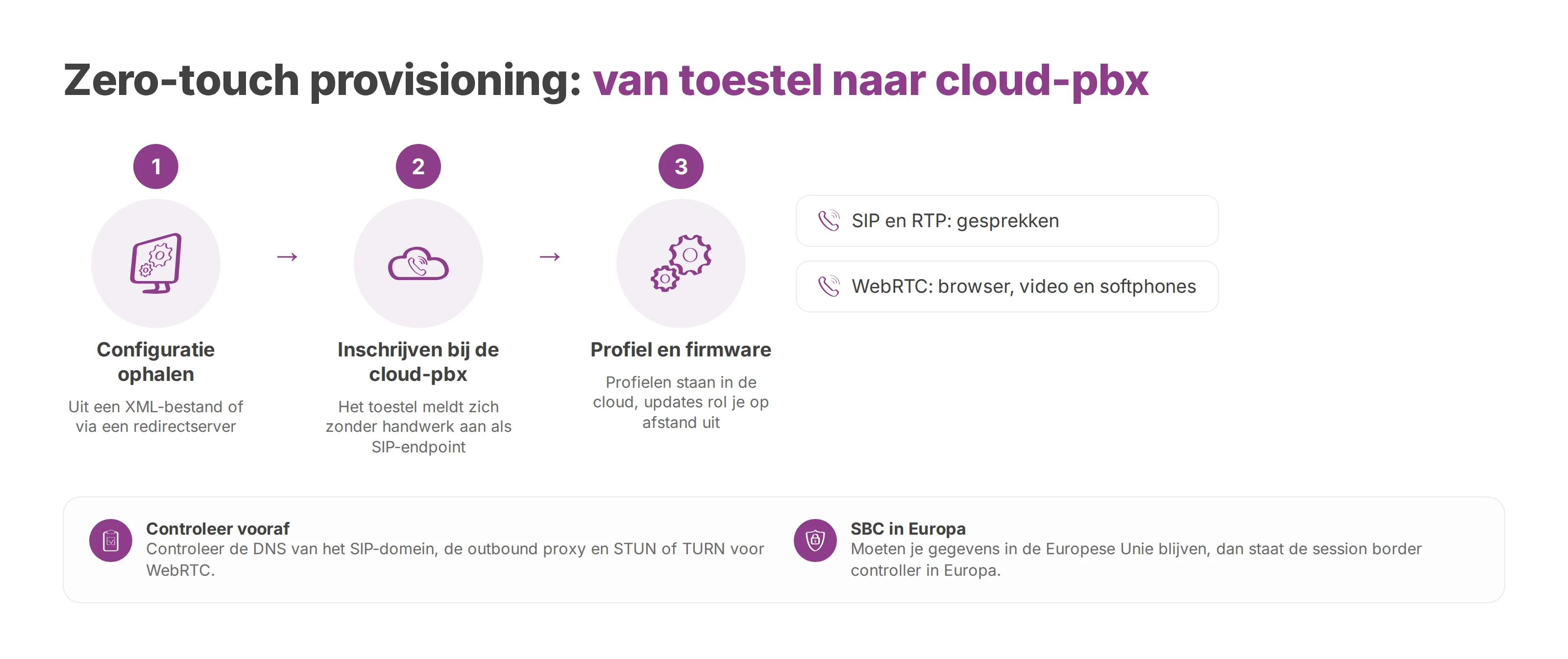Een draadloos toestel haalt zijn configuratie op, registreert zich bij de cloud-pbx en belt via SIP of WebRTC