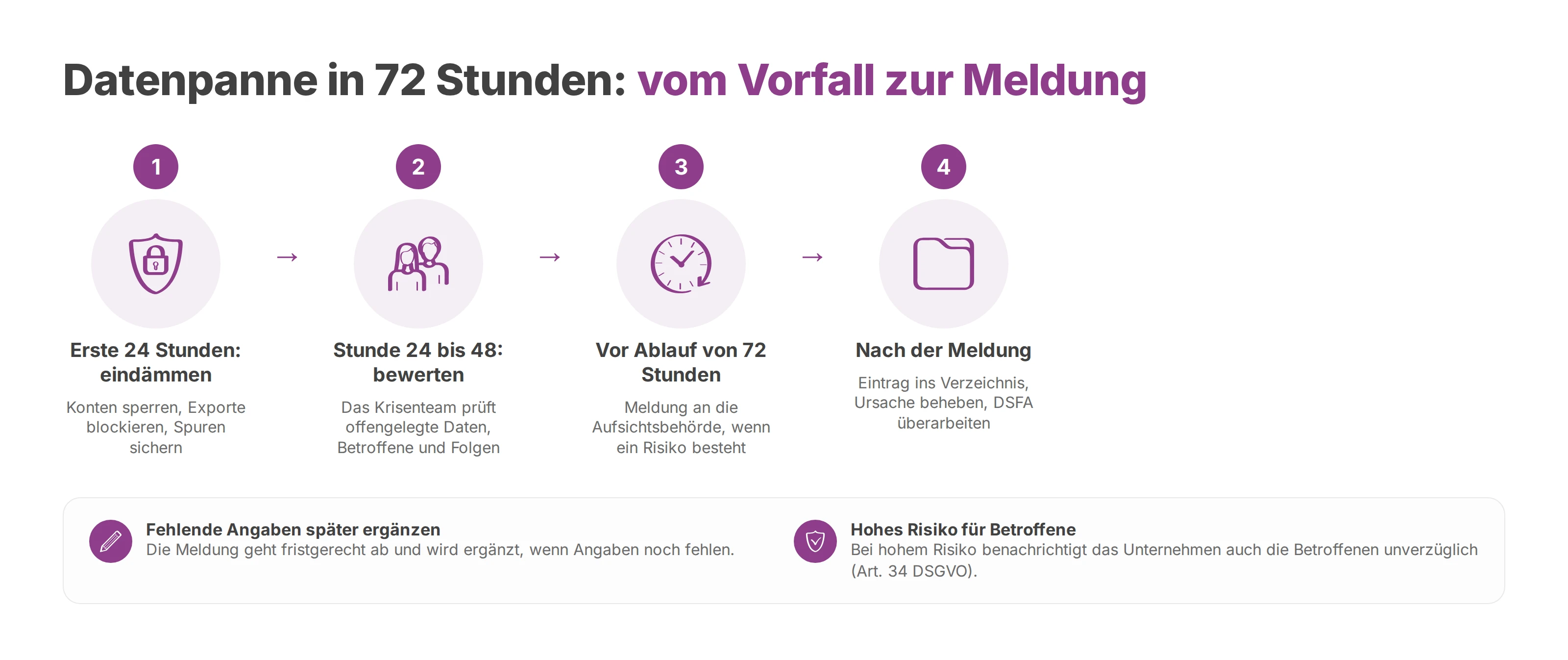 Ablauf einer Datenpanne in vier Schritten: eindämmen, bewerten, melden, nachbereiten