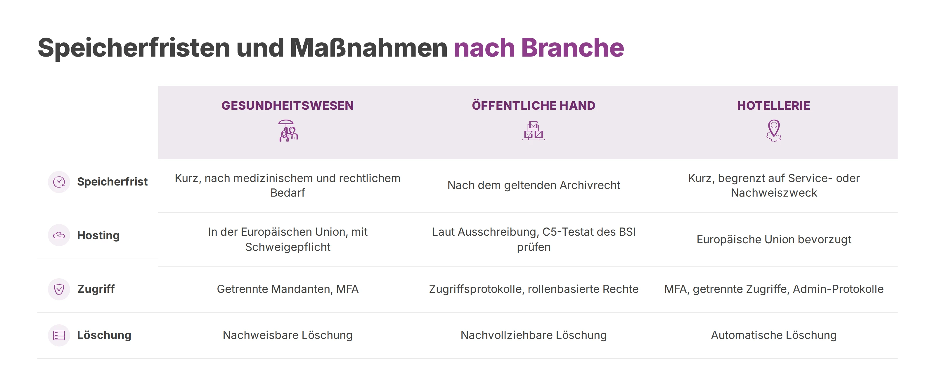 Vergleich von Speicherfrist, Hosting, Zugriff und Löschung in Gesundheitswesen, öffentlicher Hand und Hotellerie