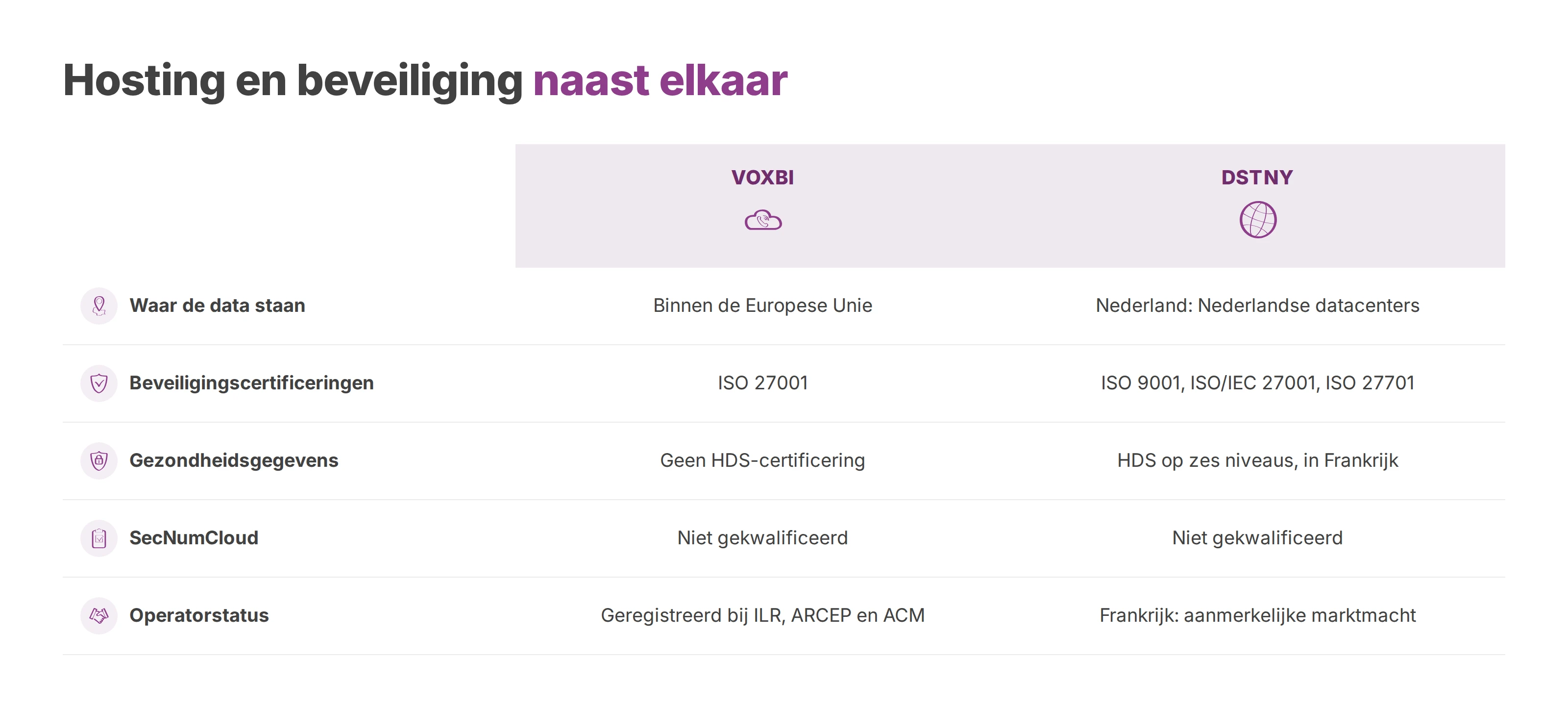 Tabel die Voxbi en Dstny vergelijkt op dataopslag, certificeringen, gezondheidsgegevens, SecNumCloud en operatorstatus