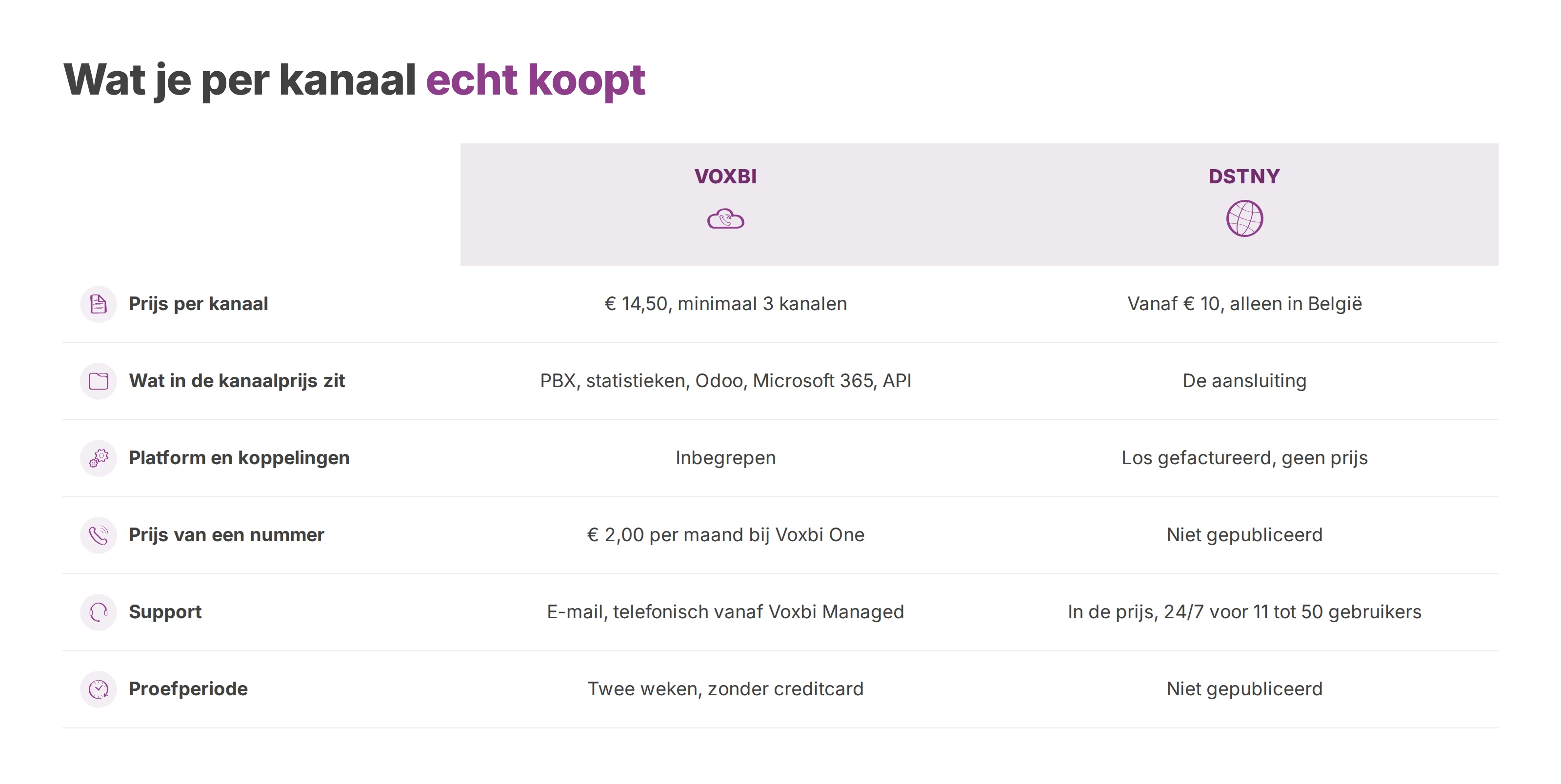 Tabel die Voxbi en Dstny vergelijkt op kanaalprijs, inhoud van het kanaal, koppelingen, nummerprijs, support en proefperiode