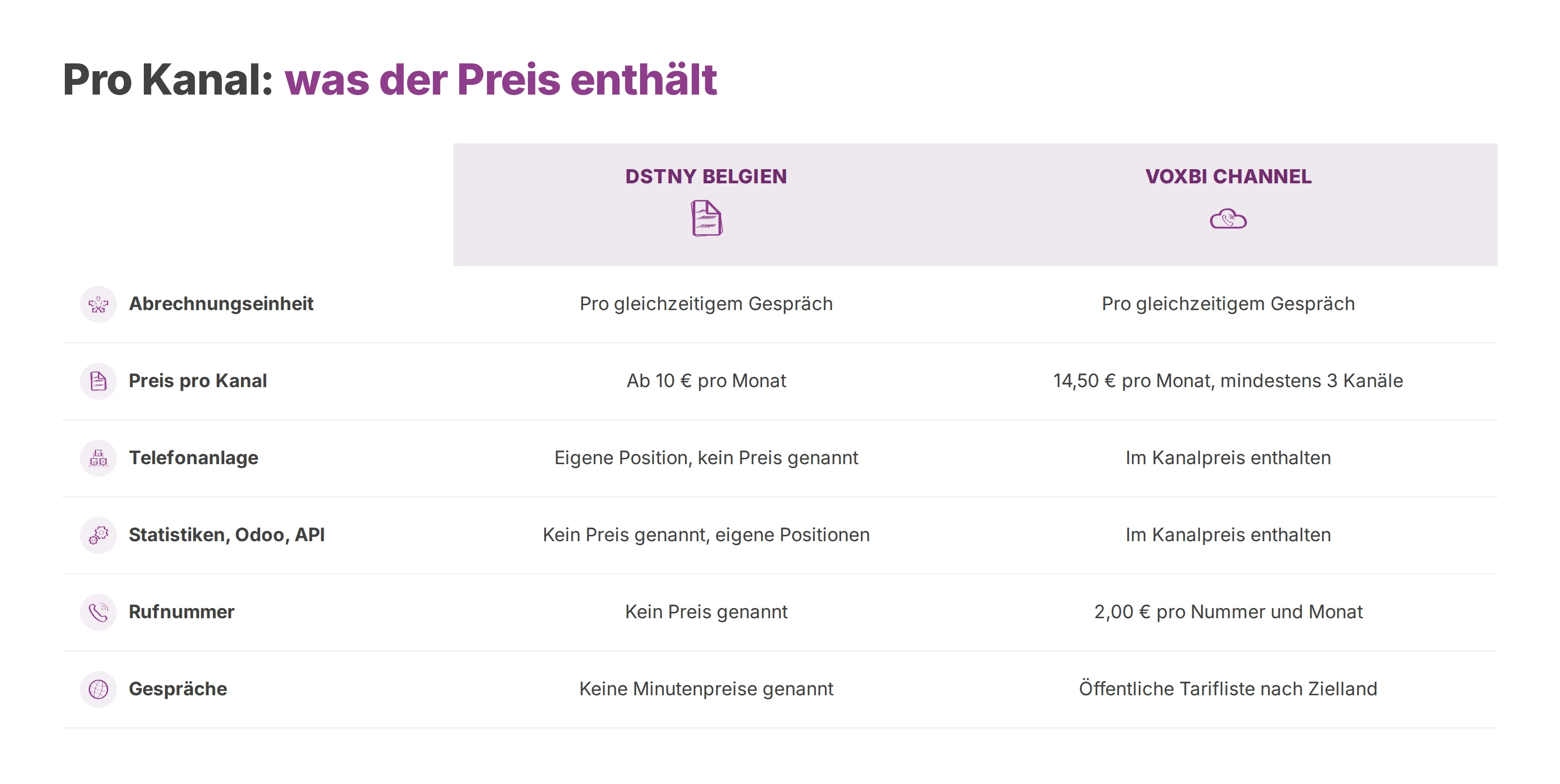 Tabelle: was der Kanalpreis bei Dstny Belgien und bei Voxbi Channel enthält, Zeile für Zeile