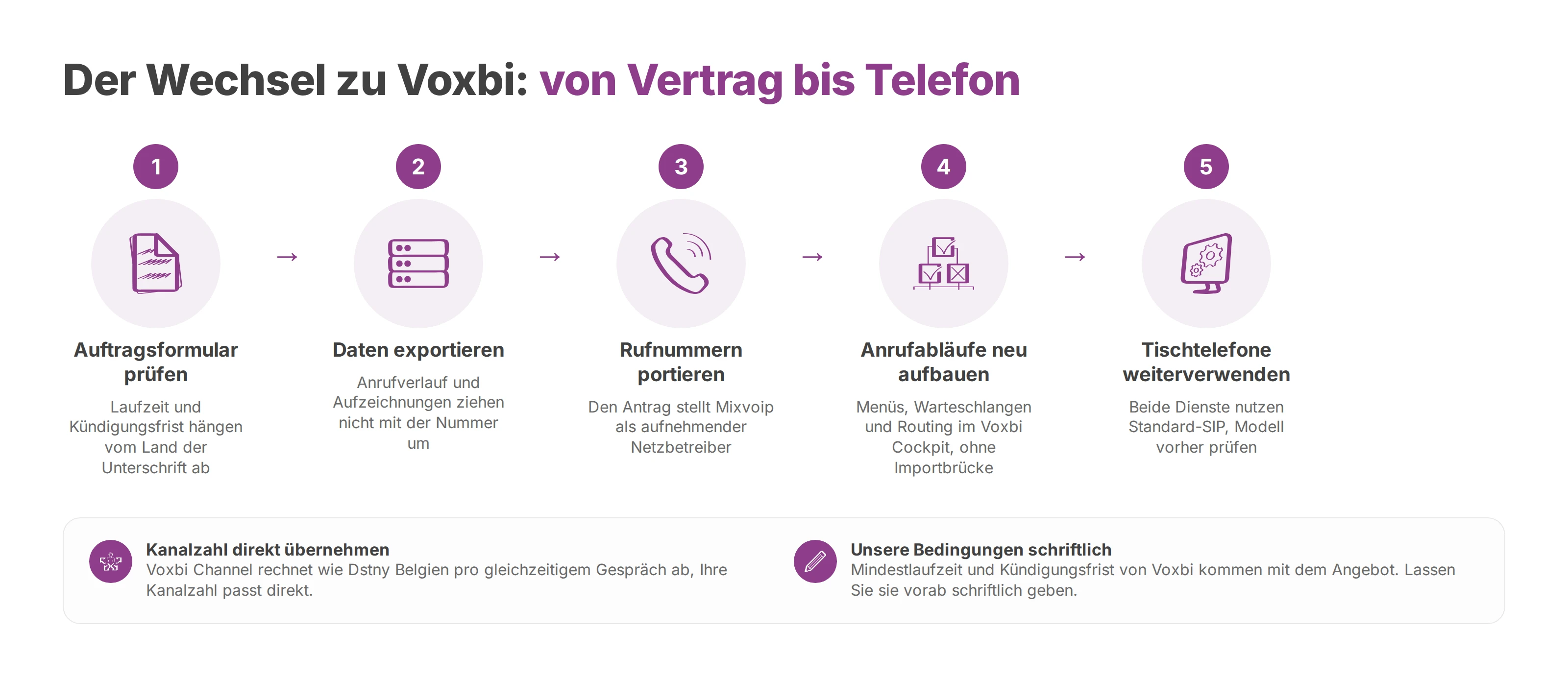 Ablauf des Wechsels von Dstny zu Voxbi in fünf Schritten, vom Auftragsformular bis zu den Tischtelefonen