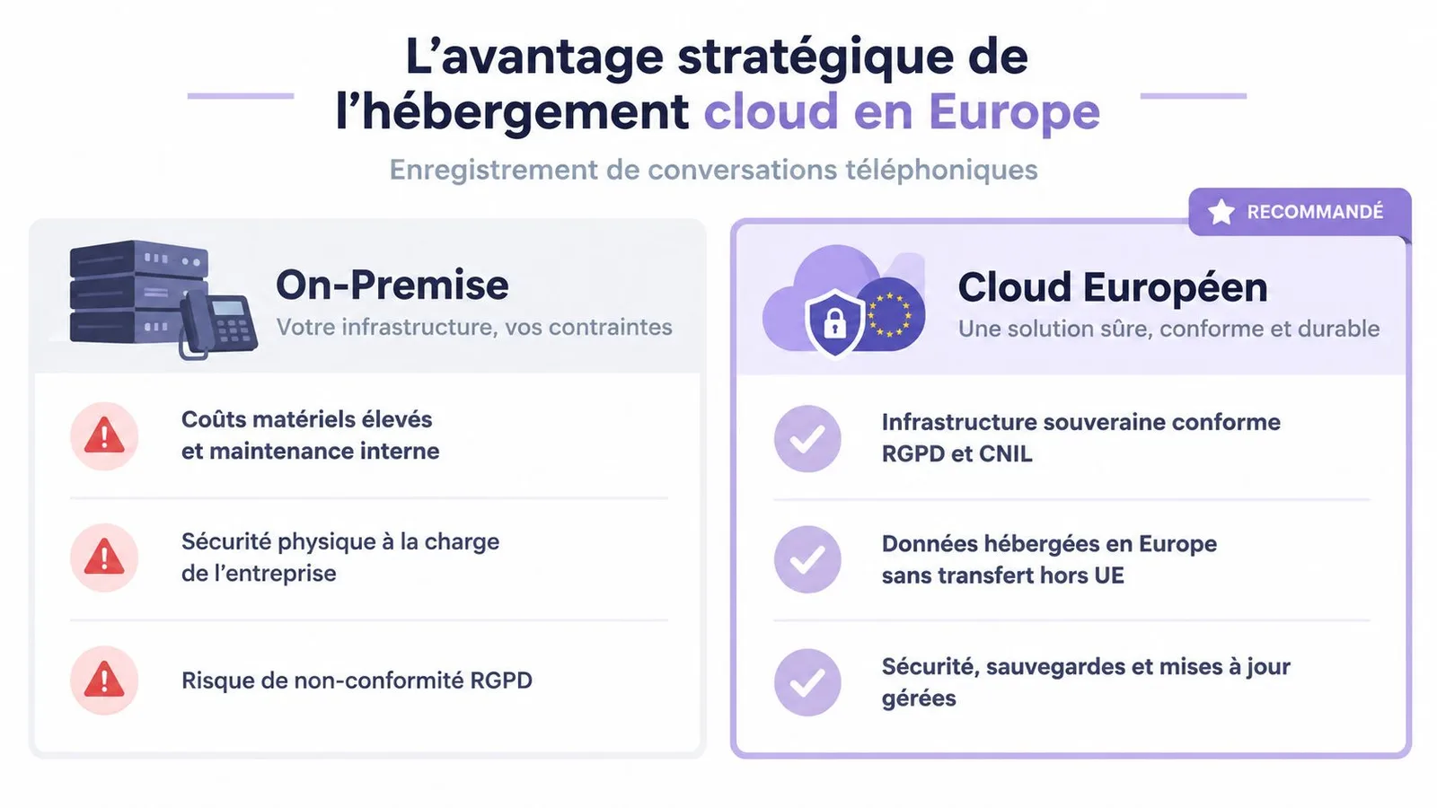 Comparaison entre l'hébergement sur site et le cloud européen pour l'enregistrement de conversations téléphoniques d'entreprise.
