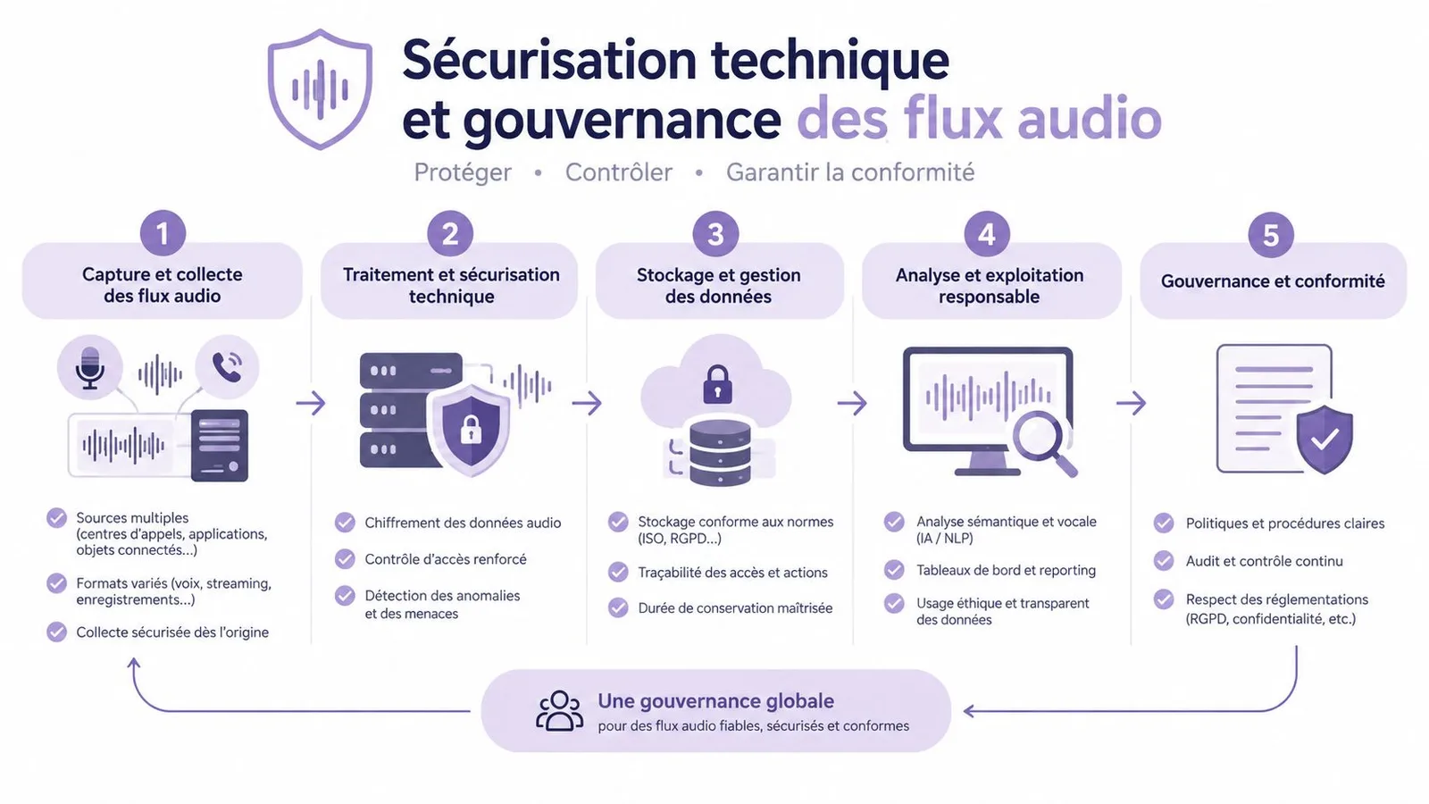 Schéma illustrant les cinq étapes de sécurisation technique et de gouvernance pour les flux audio.