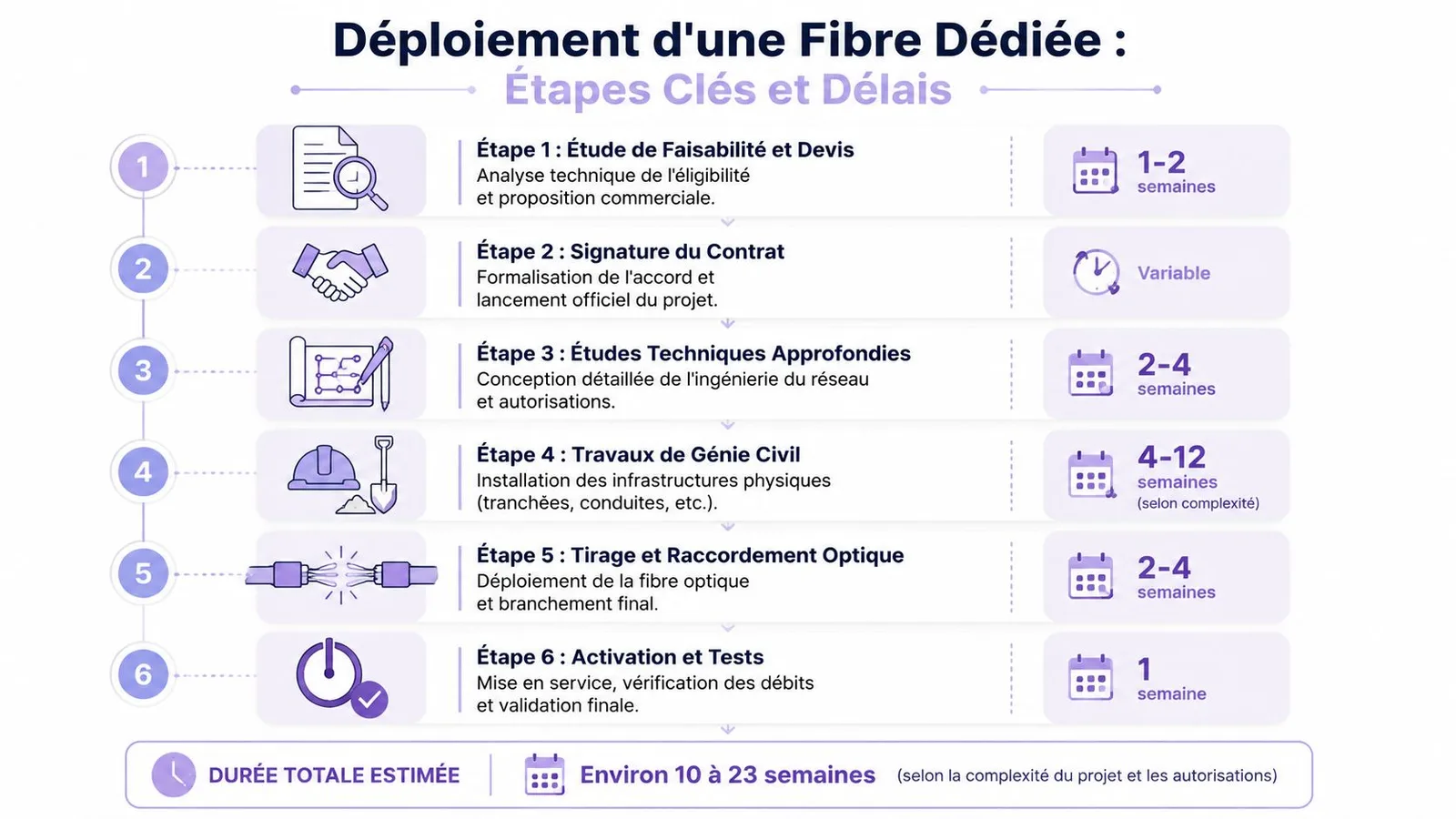 Infographie détaillant les six étapes clés et les délais pour le déploiement d'une fibre optique dédiée en entreprise.