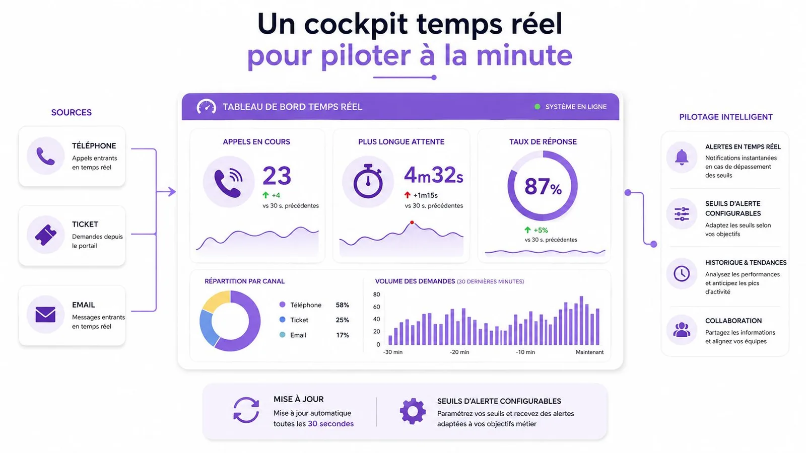Dashboard de pilotage en temps réel affichant les indicateurs clés de performance du service client par canal.