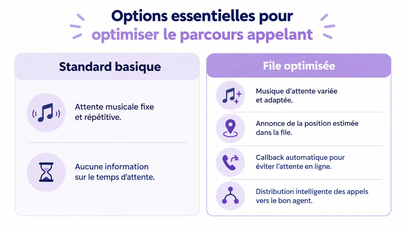 Comparaison entre un standard téléphonique basique et une file d'attente optimisée pour améliorer l'expérience client.