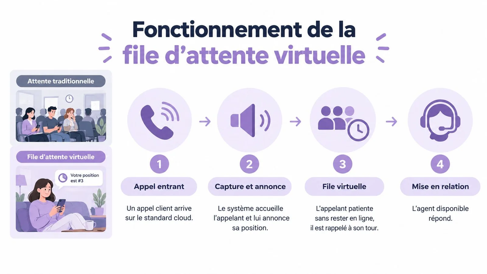 Schéma illustrant le processus de fonctionnement d'une file d'attente virtuelle pour un service client téléphonique.