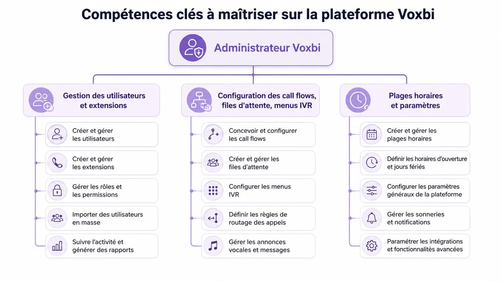 Schéma illustrant les compétences essentielles pour les administrateurs de la plateforme de téléphonie Voxbi en entreprise.