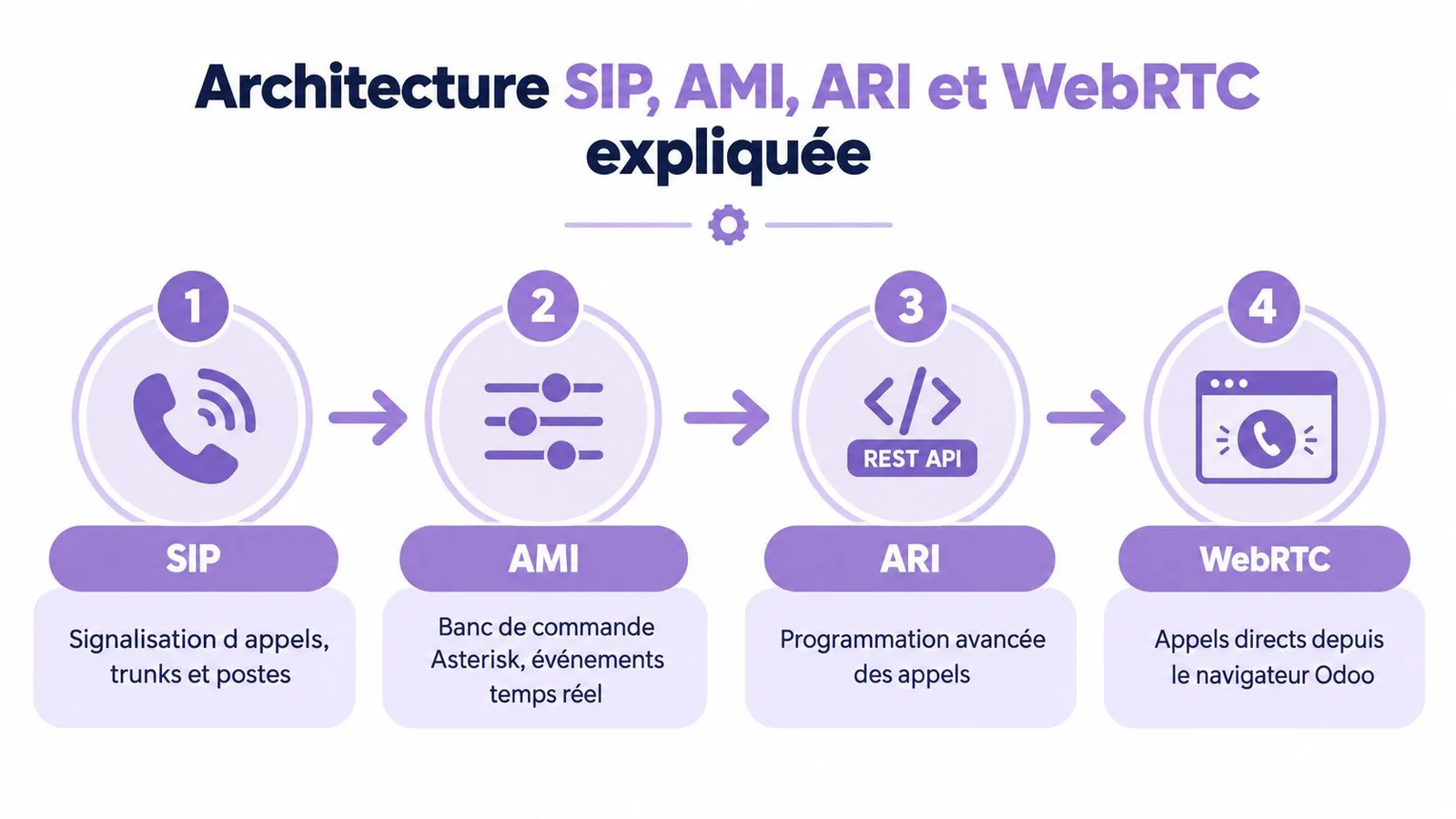 Schéma explicatif montrant l'architecture technique intégrant les protocoles SIP, AMI, ARI et WebRTC dans Odoo.