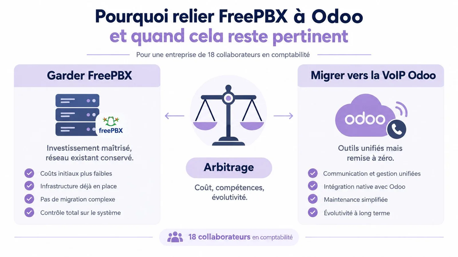 Comparaison entre conserver FreePBX ou migrer vers la VoIP Odoo pour une entreprise de comptabilité