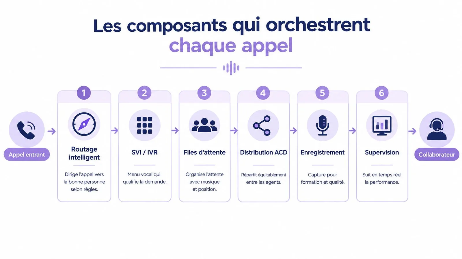 Les composants essentiels qui orchestrent chaque appel