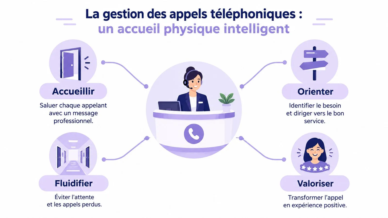 Une infographie montrant les quatre piliers de la gestion intelligente des appels téléphoniques pour un accueil client.