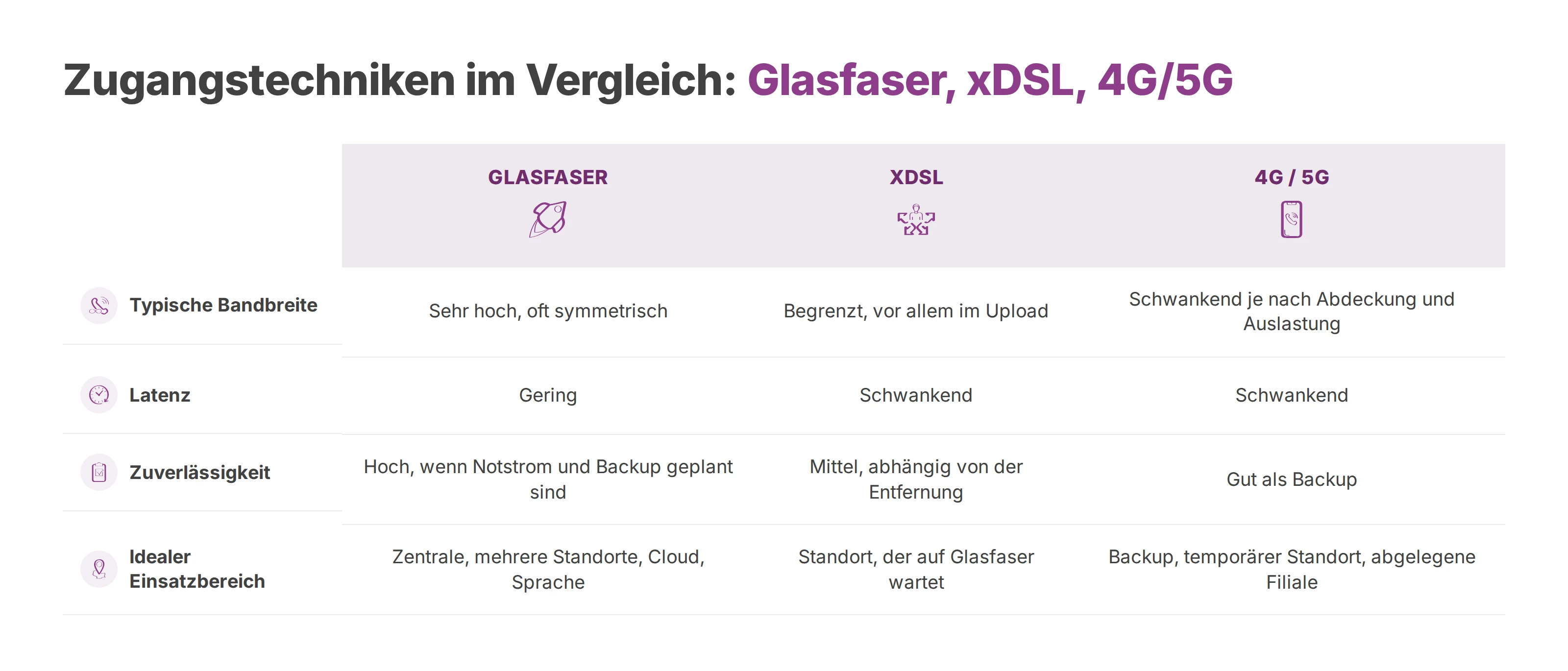 Vergleichstabelle von Glasfaser, xDSL und 4G/5G nach Bandbreite, Latenz, Zuverlässigkeit und Einsatzbereich