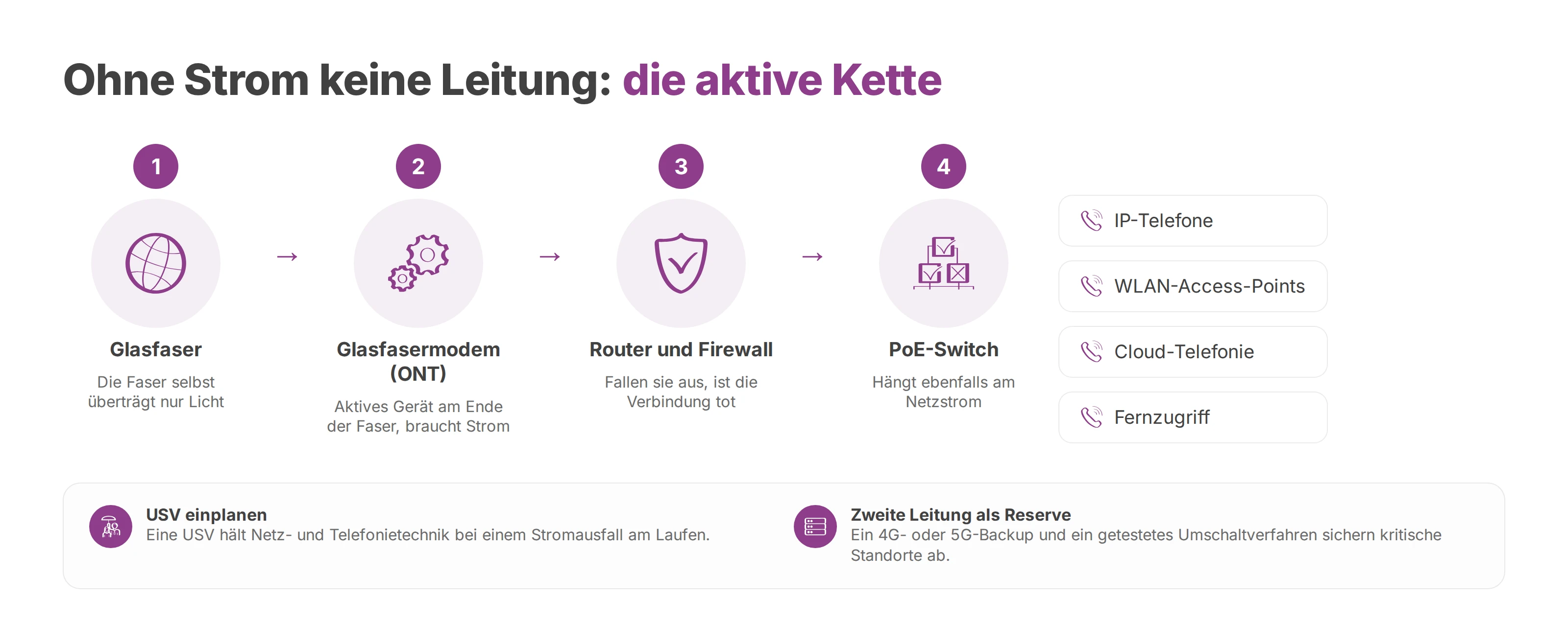 Ablauf von der Glasfaser über ONT, Router und PoE-Switch bis zu IP-Telefonen, jedes aktive Gerät braucht Strom