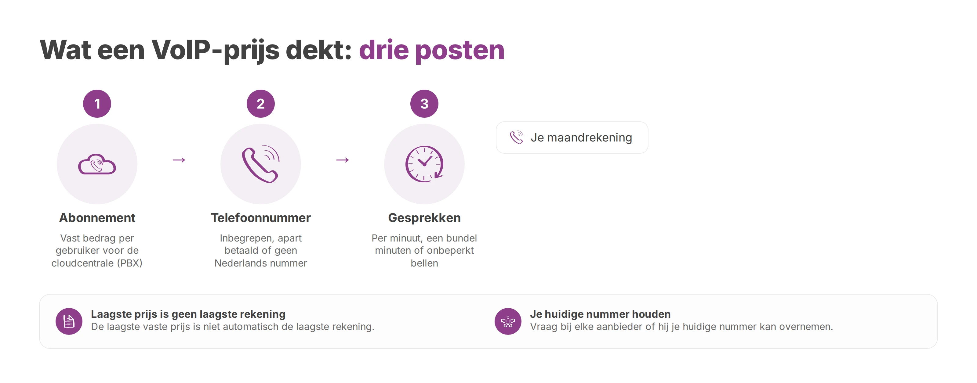 Schema met de drie posten van een VoIP-prijs: abonnement, telefoonnummer en gesprekken, samen je maandrekening