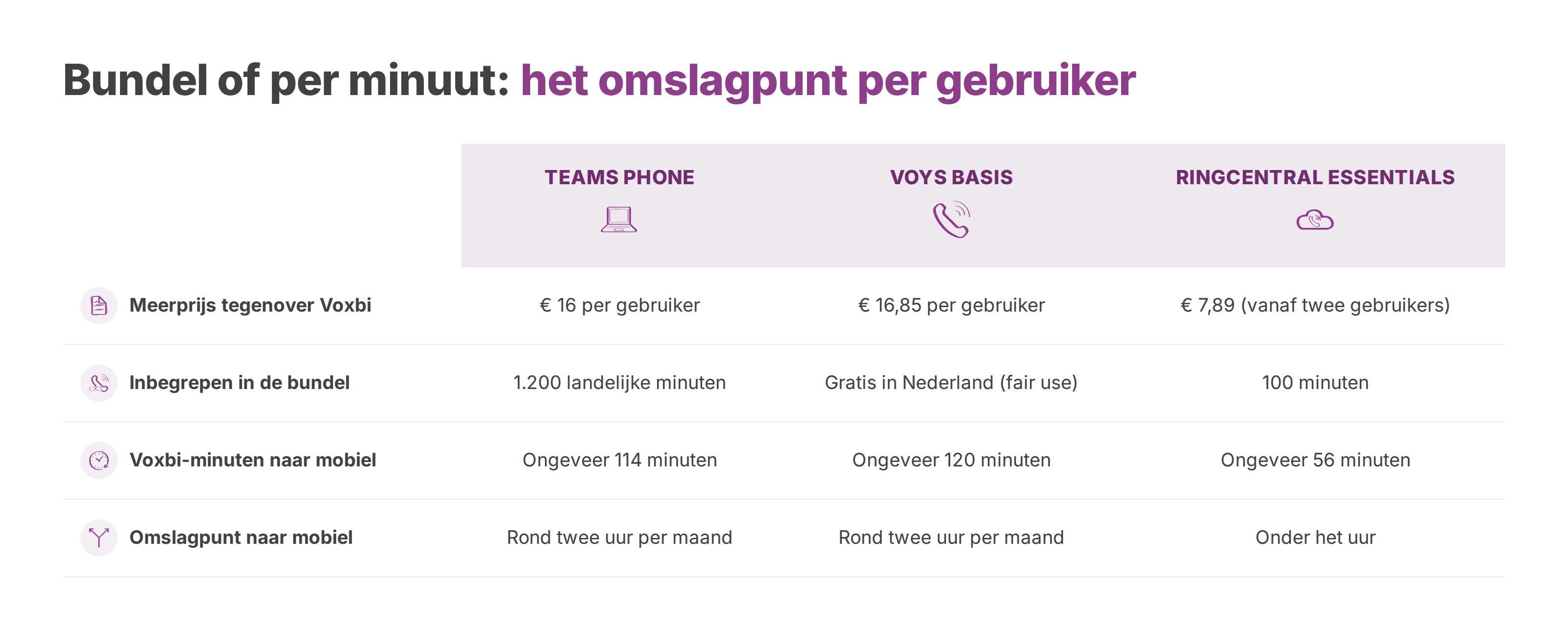 Tabel met de meerprijs van Teams Phone, Voys Basis en RingCentral Essentials tegenover Voxbi Plus AI en het omslagpunt