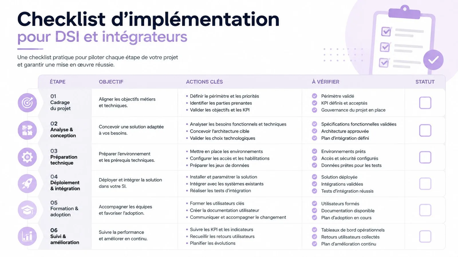 Checklist d'implémentation pour les projets DSI détaillant les six étapes clés pour garantir une réussite technique.