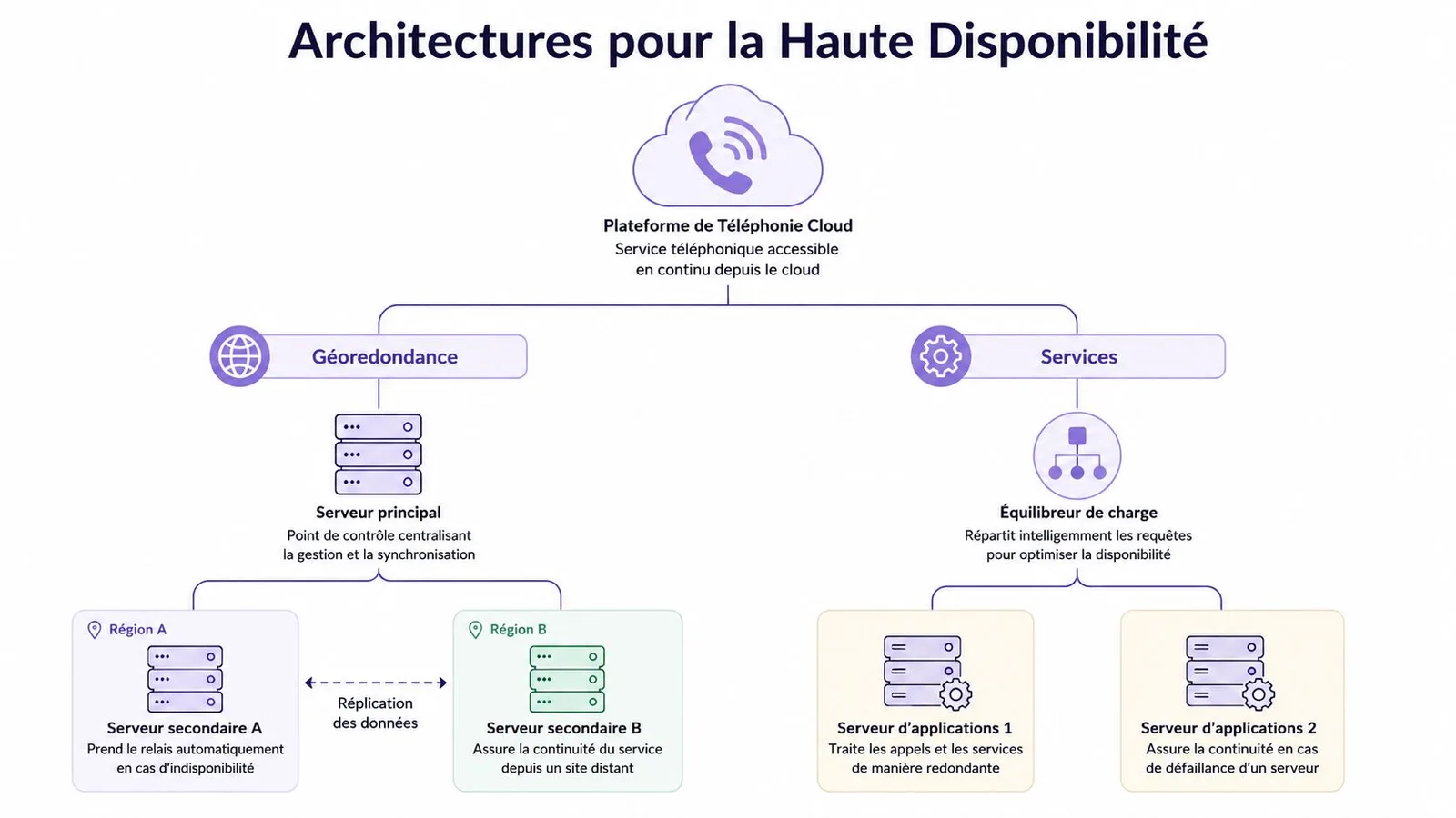 Schéma technique illustrant les architectures de haute disponibilité pour une plateforme de téléphonie cloud avec géoredondance.