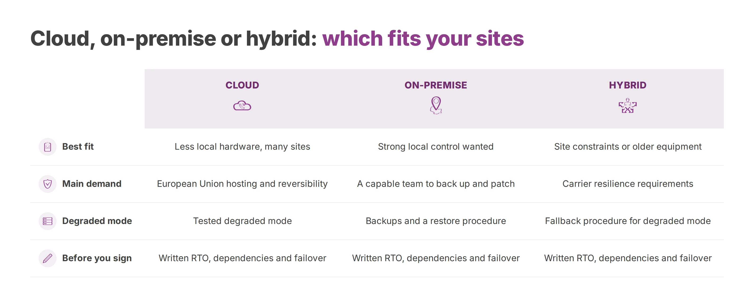 Comparison of cloud, on-premise and hybrid healthcare phone systems by best fit, main demand and what to settle before signing