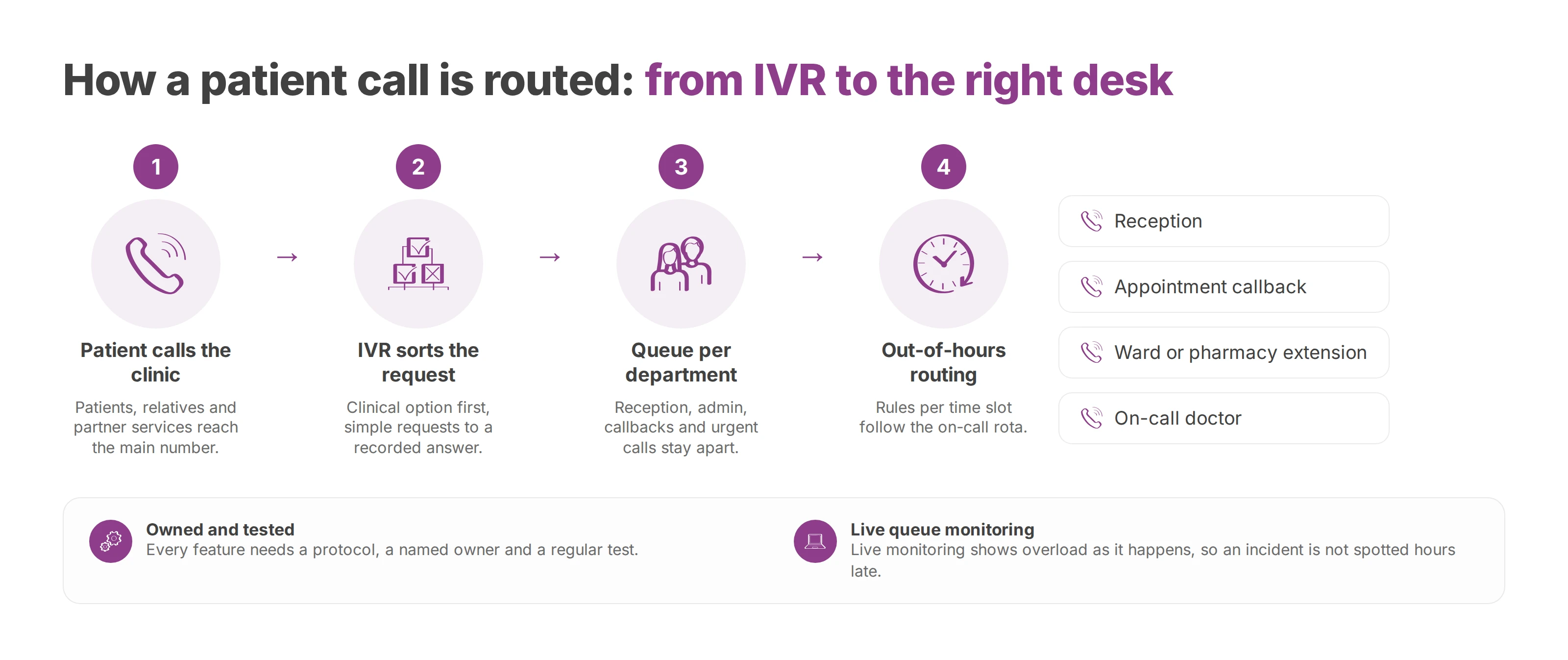 Flow of a patient call through the IVR, a department queue and out-of-hours routing to the right desk
