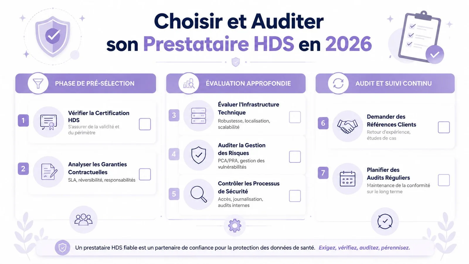Infographie illustrant les sept étapes clés pour choisir et auditer un prestataire d'hébergement de données de santé.
