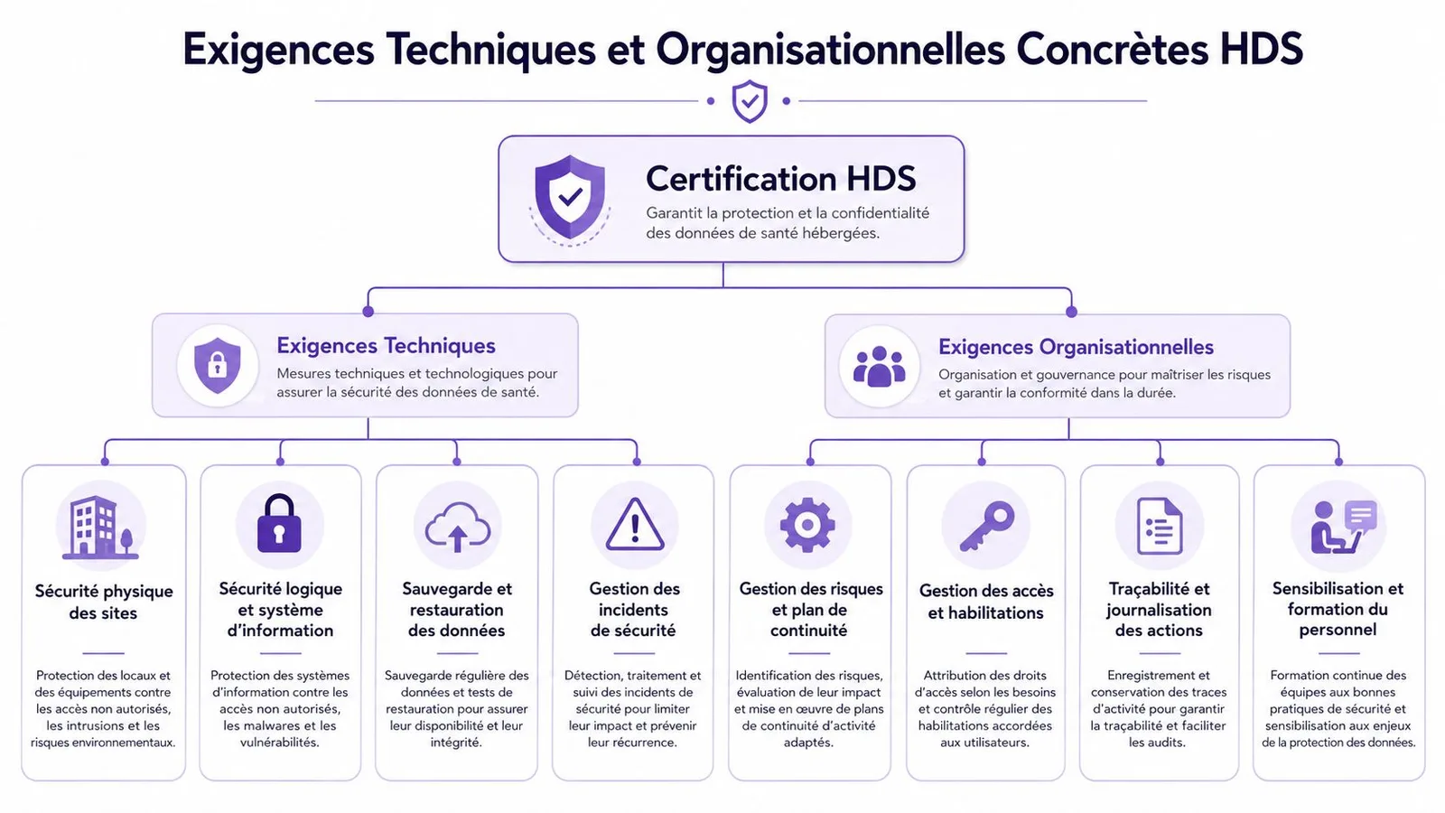 Schéma organisationnel des exigences techniques et organisationnelles pour la certification HDS des données de santé.