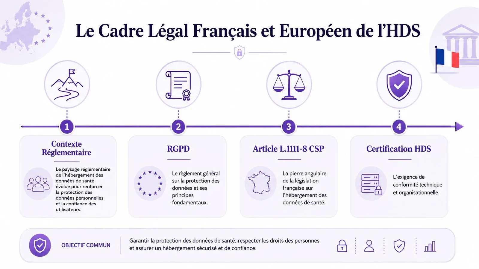 Infographie illustrant le cadre légal français et européen concernant l'hébergement des données de santé (HDS).