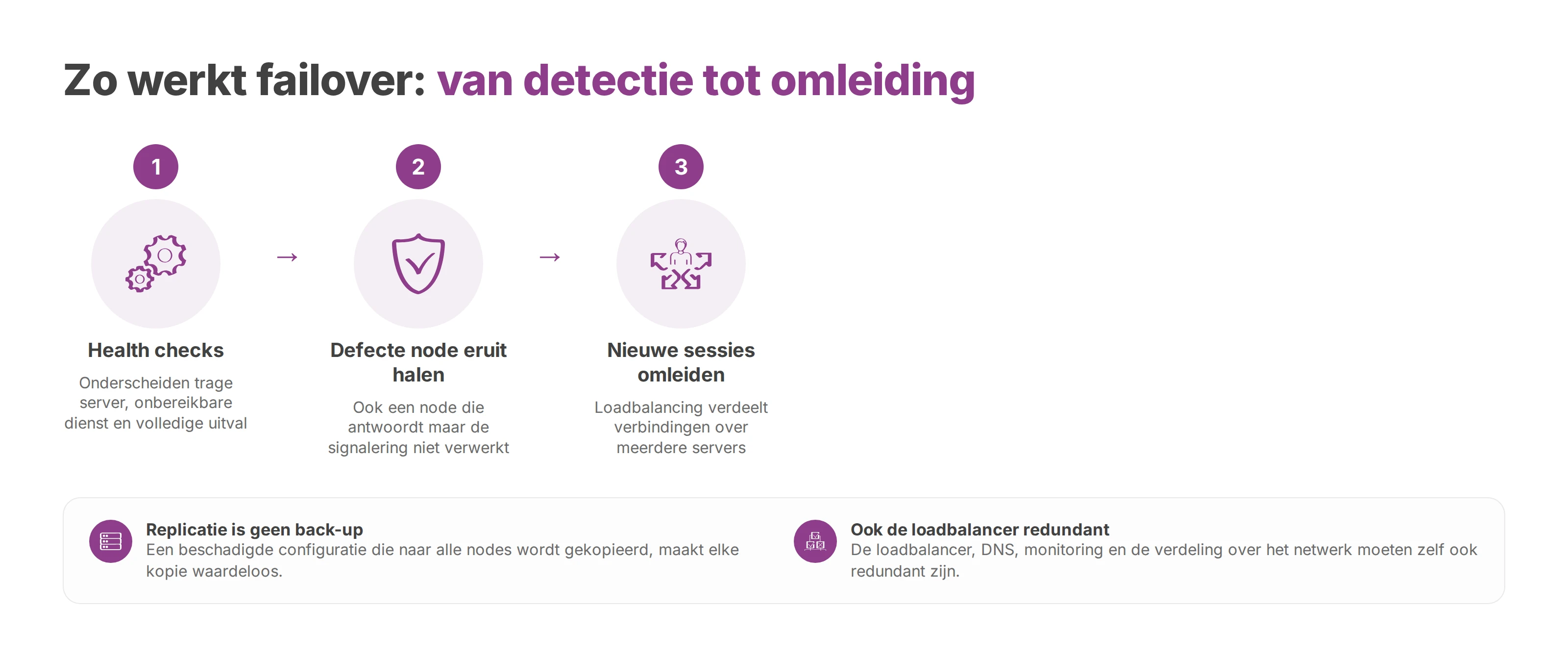 Stroomschema van automatische failover: health checks, defecte node uit het verkeer halen en nieuwe sessies omleiden