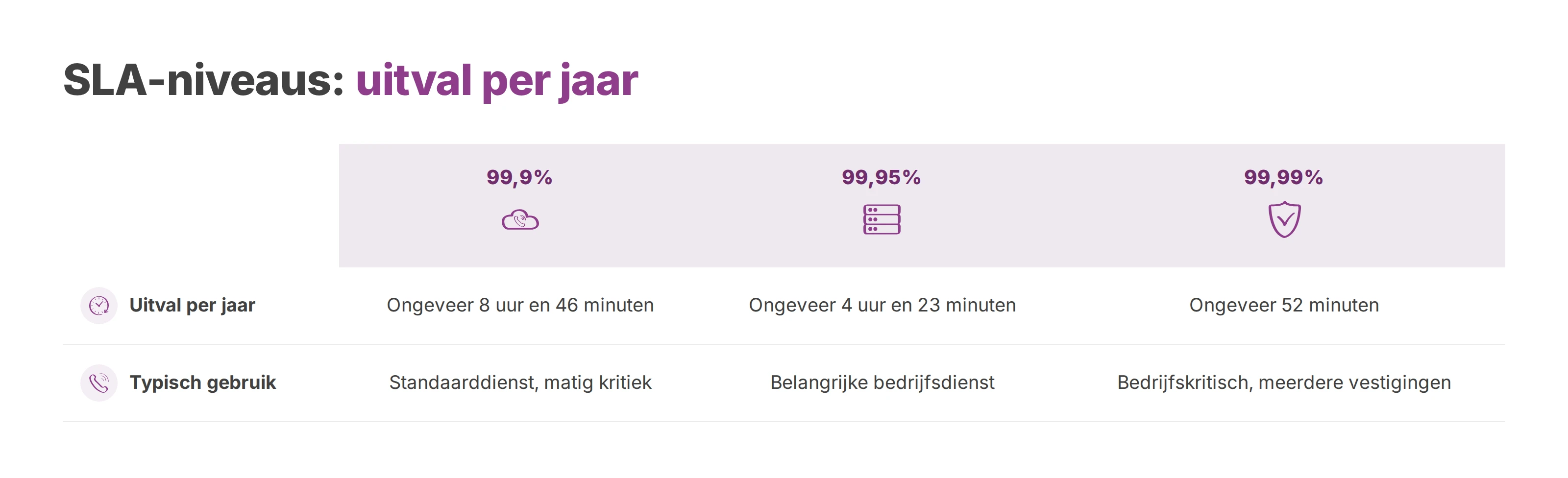 Vergelijking van drie SLA-niveaus met de berekende uitval per jaar en het typische gebruik