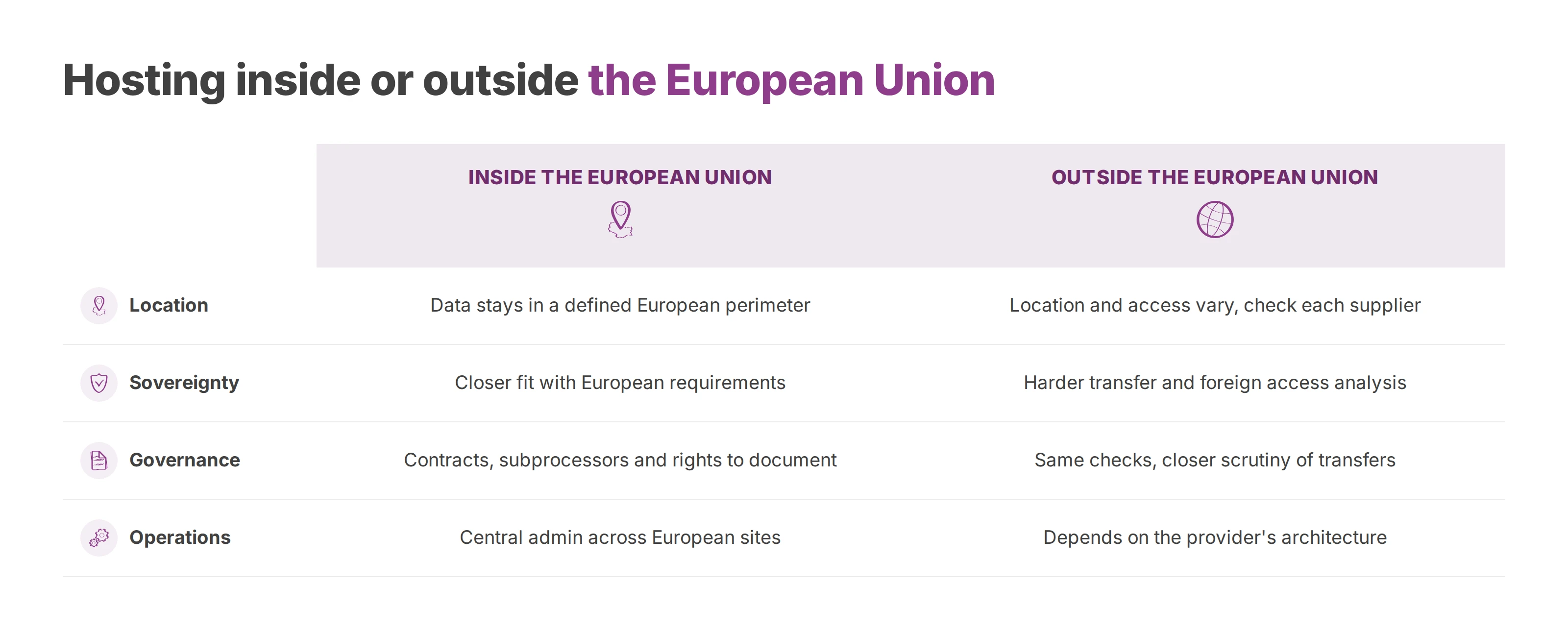 Comparison of telephony hosting inside and outside the European Union by location, sovereignty, governance and operations