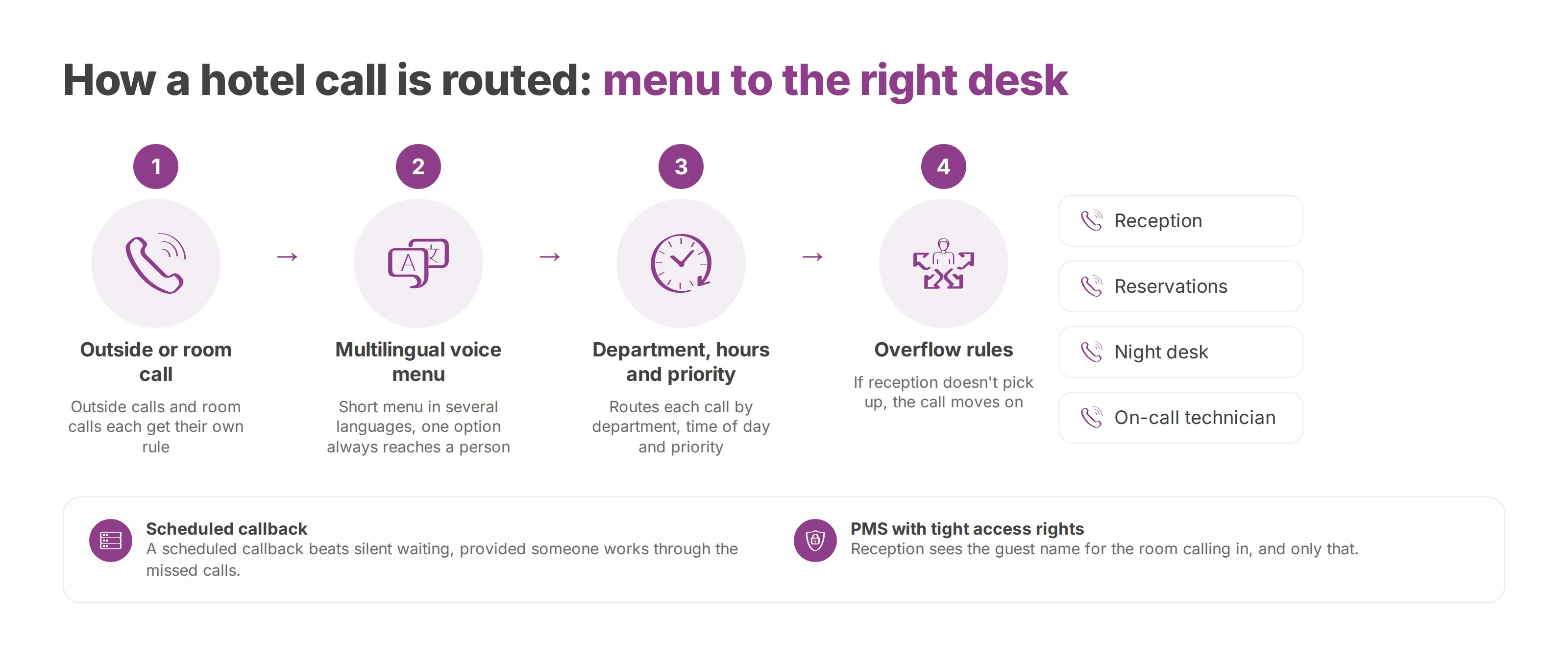 Flow showing how a hotel call passes through a multilingual voice menu and routing rules to the right desk
