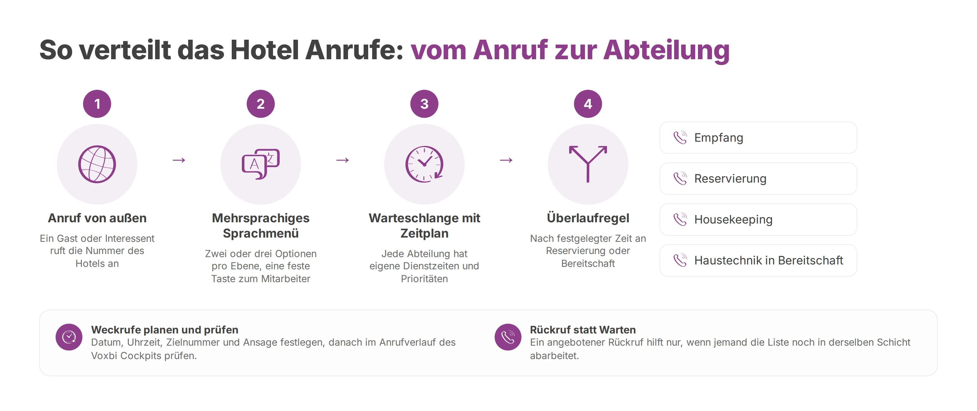Ablauf eines Anrufs im Hotel: Sprachmenü, Warteschlange und Überlaufregel verteilen ihn an Empfang, Reservierung und Hausdienste